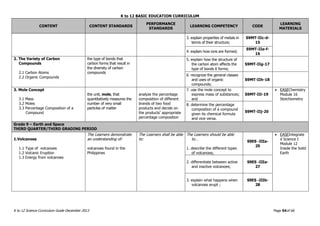K to 12 BASIC EDUCATION CURRICULUM
K to 12 Science Curriculum Guide December 2013 Page 54of 66
CONTENT CONTENT STANDARDS
PERFORMANCE
STANDARDS
LEARNING COMPETENCY CODE
LEARNING
MATERIALS
3. explain properties of metals in
terms of their structure;
S9MT-IIc-d-
15
4. explain how ions are formed;
S9MT-IIe-f-
16
2. The Variety of Carbon
Compounds
2.1 Carbon Atoms
2.2 Organic Compounds
the type of bonds that
carbon forms that result in
the diversity of carbon
compounds
5. explain how the structure of
the carbon atom affects the
type of bonds it forms;
S9MT-IIg-17
6. recognize the general classes
and uses of organic
compounds;
S9MT-IIh-18
3. Mole Concept
3.1 Mass
3.2 Moles
3.3 Percentage Composition of a
Compound
the unit, mole, that
quantitatively measures the
number of very small
particles of matter
analyze the percentage
composition of different
brands of two food
products and decide on
the products’ appropriate
percentage composition
7. use the mole concept to
express mass of substances;
and
S9MT-IIi-19
 EASEChemistry
Module 16
Stoichiometry
8. determine the percentage
composition of a compound
given its chemical formula
and vice versa.
S9MT-IIj-20
Grade 9 – Earth and Space
THIRD QUARTER/THIRD GRADING PERIOD
1.Volcanoes
1.1 Type of volcanoes
1.2 Volcanic Eruption
1.3 Energy from volcanoes
The Learners demonstrate
an understanding of:
volcanoes found in the
Philippines
The Learners shall be able
to:
The Learners should be able
to…
1. describe the different types
of volcanoes;
S9ES -IIIa-
25
 EASEIntegrate
d Science I
Module 12
Inside the Solid
Earth
2. differentiate between active
and inactive volcanoes;
S9ES -IIIa-
27
3. explain what happens when
volcanoes erupt ;
S9ES -IIIb-
28
 