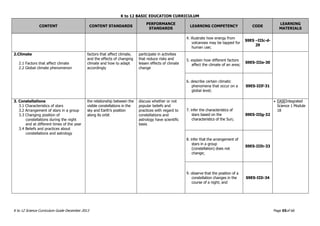 K to 12 BASIC EDUCATION CURRICULUM
K to 12 Science Curriculum Guide December 2013 Page 55of 66
CONTENT CONTENT STANDARDS
PERFORMANCE
STANDARDS
LEARNING COMPETENCY CODE
LEARNING
MATERIALS
4. illustrate how energy from
volcanoes may be tapped for
human use;
S9ES –IIIc-d-
29
2.Climate
2.1 Factors that affect climate
2.2 Global climate phenomenon
factors that affect climate,
and the effects of changing
climate and how to adapt
accordingly
participate in activities
that reduce risks and
lessen effects of climate
change
5. explain how different factors
affect the climate of an area;
S9ES-IIIe-30
6. describe certain climatic
phenomena that occur on a
global level;
S9ES-IIIf-31
3. Constellations
3.1 Characteristics of stars
3.2 Arrangement of stars in a group
3.3 Changing position of
constellations during the night
and at different times of the year
3.4 Beliefs and practices about
constellations and astrology
the relationship between the
visible constellations in the
sky and Earth’s position
along its orbit
discuss whether or not
popular beliefs and
practices with regard to
constellations and
astrology have scientific
basis
7. infer the characteristics of
stars based on the
characteristics of the Sun;
S9ES-IIIg-32
 EASEIntegrated
Science 1 Module
18
8. infer that the arrangement of
stars in a group
(constellation) does not
change;
S9ES-IIIh-33
9. observe that the position of a
constellation changes in the
course of a night; and
S9ES-IIIi-34
 