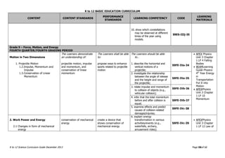 K to 12 BASIC EDUCATION CURRICULUM
K to 12 Science Curriculum Guide December 2013 Page 56of 66
CONTENT CONTENT STANDARDS
PERFORMANCE
STANDARDS
LEARNING COMPETENCY CODE
LEARNING
MATERIALS
10. show which constellations
may be observed at different
times of the year using
models.
S9ES-IIIj-35
Grade 9 – Force, Motion, and Energy
FOURTH QUARTER/FOURTH GRADING PERIOD
Motion in Two Dimensions
1. Projectile Motion
1.2.Impulse, Momentum and
Impulse
1.3.Conservation of Linear
Momentum
The Learners demonstrate
an understanding of:
projectile motion, impulse
and momentum, and
conservation of linear
momentum
The Learners shall be able
to:
propose ways to enhance
sports related to projectile
motion
The Learners should be able
to…
1. describe the horizontal and
vertical motions of a
projectile;
S9FE-IVa-34
 APEX Physics
Unit 3 Chapter
1 LP 4 Falling
Bodies
 BEAMLearning
Guide Physics-
4th
Year Energy
in
Transportation
Put It into
Motion
 APEXPhysics
Unit 3 Chapter
1 LP 10
Momentum
2. investigate the relationship
between the angle of release
and the height and range of
the projectile;
S9FE-IVa-35
3. relate impulse and momentum
to collision of objects (e.g.,
vehicular collision);
S9FE-IVb-36
4. infer that the total momentum
before and after collision is
equal;
S9FE-IVb-37
5. examine effects and predict
causes of collision-related
damages/injuries;
S9FE-IVc-38
2. Work Power and Energy
2.1 Changes in form of mechanical
energy
conservation of mechanical
energy
create a device that
shows conservation of
mechanical energy
6. explain energy
transformation in various
activities/events (e.g.,
waterfalls, archery,
amusement rides);
S9FE-IVc-39
 APEXPhysics
Unit 3 Chapter
1 LP 12 Law of
 