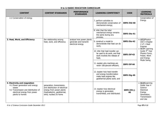 K to 12 BASIC EDUCATION CURRICULUM
K to 12 Science Curriculum Guide December 2013 Page 57of 66
CONTENT CONTENT STANDARDS
PERFORMANCE
STANDARDS
LEARNING COMPETENCY CODE
LEARNING
MATERIALS
2.2 Conservation of energy
7. perform activities to
demonstrate conservation of
mechanical energy;
S9FE-IVd-40
Conservation of
Energy
8. infer that the total
mechanical energy remains
the same during any
process;
S9FE-IVe-41
3. Heat, Work, and Efficiency the relationship among
heat, work, and efficiency
analyze how power plants
generate and transmit
electrical energy
9. construct a model to
demonstrate that heat can do
work;
S9FE-IVe-42
 APEXPhysics
Unit 3 Chapter
2 LP 1 Heat
Engines
 BEAM Learning
Guide 4th
Year
Physics Force,
Power, Work
and Energy
Mode Swing
10. infer that heat transfer can
be used to do work, and that
work involves the release of
heat;
S9FE-IVf-43
11. explain why machines are
never 100-percent efficient;
S9FE-IVf-44
12. explain how heat transfer
and energy transformation
make heat engines like
geothermal plants work; and
S9FE-IVg-45
4. Electricity and magnetism
4.1 Power generation and energy
losses
4.2 Transmission and distribution of
electrical energy from power
plants to homes
generation, transmission,
and distribution of electrical
energy from power plants
(hydroelectric, geothermal,
wind, nuclear) to home
13. explain how electrical
energy is generated,
transmitted, and distributed.
S9FE-IVh-j-
46
 BEAMLearning
Guide Year 4
Science
Electrical
Energy
Generation,
Transmission
and Use
 