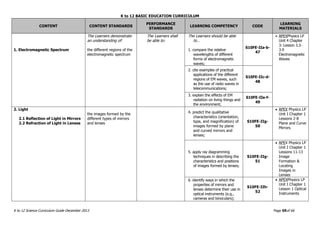 K to 12 BASIC EDUCATION CURRICULUM
K to 12 Science Curriculum Guide December 2013 Page 59of 66
CONTENT CONTENT STANDARDS
PERFORMANCE
STANDARDS
LEARNING COMPETENCY CODE
LEARNING
MATERIALS
1. Electromagnetic Spectrum
The Learners demonstrate
an understanding of:
the different regions of the
electromagnetic spectrum
The Learners shall
be able to:
The Learners should be able
to…
1. compare the relative
wavelengths of different
forms of electromagnetic
waves;
S10FE-IIa-b-
47
 APEXPhysics LP
Unit 4 Chapter
3: Lesson 3.3-
3.9
Electromagnetic
Waves
2. cite examples of practical
applications of the different
regions of EM waves, such
as the use of radio waves in
telecommunications;
S10FE-IIc-d-
48
3. explain the effects of EM
radiation on living things and
the environment;
S10FE-IIe-f-
49
2. Light
2.1 Reflection of Light in Mirrors
2.2 Refraction of Light in Lenses
the images formed by the
different types of mirrors
and lenses
4. predict the qualitative
characteristics (orientation,
type, and magnification) of
images formed by plane
and curved mirrors and
lenses;
S10FE-IIg-
50
 APEX Physics LP
Unit I Chapter 1
Lessons 2-8
Plane and Curve
Mirrors
5. apply ray diagramming
techniques in describing the
characteristics and positions
of images formed by lenses;
S10FE-IIg-
51
 APEX Physics LP
Unit I Chapter 1
Lessons 11-13
Image
Formation &
Locating
Images in
Lenses
6. identify ways in which the
properties of mirrors and
lenses determine their use in
optical instruments (e.g.,
cameras and binoculars);
S10FE-IIh-
52
 APEXPhysics LP
Unit I Chapter 1
Lesson 1 Optical
Instruments
 