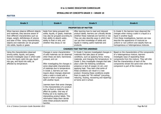 K to 12 BASIC EDUCATION CURRICULUM
K to 12 Science Curriculum Guide December 2013 Page 9of 66
SPIRALLING OF CONCEPTS GRADE 3 – GRADE 10
MATTER
Grade 3 Grade 4 Grade 5 Grade 6
PROPERTIES OF MATTER
When learners observe different objects
and materials, they become aware of
their different characteristics such as
shape, weight, definiteness of volume
and ease of flow. Using characteristics,
objects and materials can be grouped
into solids, liquids or gases.
Aside from being grouped into
solids, liquids, or gases, materials
may also be grouped according to
their ability to absorb water,
ability to float or sink, and
whether they decay or not
After learning how to read and interpret
product labels, learners can critically decide
whether these materials are harmful or not.
They can also describe ways in which they
can use their knowledge of solids and
liquids in making useful materials and
products.
In Grade 4, the learners have observed the
changes when mixing a solid in a liquid or a
liquid in another liquid.
From these investigations, learners can now
describe the appearance of mixtures as
uniform or non-uniform and classify them as
homogeneous or heterogeneous mixtures.
CHANGES THAT MATTER UNDERGO
Using the characteristics observed
among solids, liquids, and gases,
learners investigate ways in which solid
turns into liquid, solid into gas, liquid
into gas, and liquid into solid, as
affected by temperature.
Changes in some characteristics
of solid materials can be observed
when these are bent, hammered,
pressed, and cut.
After investigating the changes in
some observable characteristics
of materials due to temperature
in Grade 3, learners can now
inquire about changes observed
when a solid is mixed with a
liquid or when a liquid is mixed
with another liquid.
Learners learn that some changes
in the characteristics of a product
such as food or medicine may
affect its quality. One way of
finding out is by reading and
interpreting product labels. This
information helps them decide
when these products become
harmful.
In Grade 4, learners investigated changes in
materials that take place at certain
conditions, such as applying force, mixing
materials, and changing the temperature. In
Grade 5, they investigate changes that take
place under the following conditions:
presence or lack of oxygen (in air), and
applying heat. They learn that some of
these conditions can result in a new
product. Knowing these conditions enable
them to apply the “5R method” (recycling,
reducing, reusing, recovering and repairing)
at home and in school.
Based on the characteristics of the components
of a heterogeneous mixture, learners
investigate ways of separating these
components from the mixture. They will infer
that the characteristics of each of the
components remain the same even when the
component is part of the mixture.
 