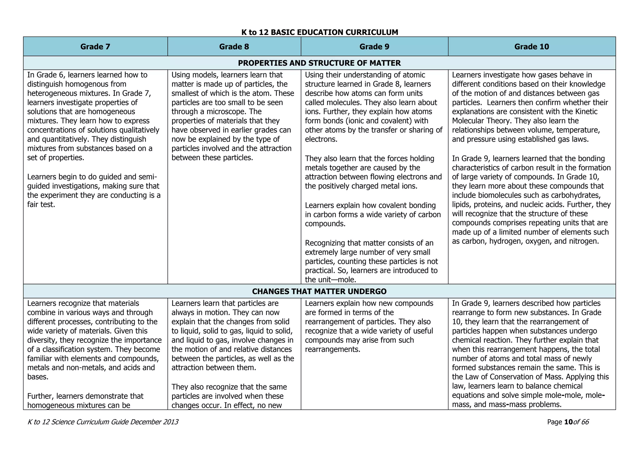 K to 12 BASIC EDUCATION CURRICULUM
K to 12 Science Curriculum Guide December 2013 Page 10of 66
Grade 7 Grade 8 Grade 9 Grade 10
PROPERTIES AND STRUCTURE OF MATTER
In Grade 6, learners learned how to
distinguish homogenous from
heterogeneous mixtures. In Grade 7,
learners investigate properties of
solutions that are homogeneous
mixtures. They learn how to express
concentrations of solutions qualitatively
and quantitatively. They distinguish
mixtures from substances based on a
set of properties.
Learners begin to do guided and semi-
guided investigations, making sure that
the experiment they are conducting is a
fair test.
Using models, learners learn that
matter is made up of particles, the
smallest of which is the atom. These
particles are too small to be seen
through a microscope. The
properties of materials that they
have observed in earlier grades can
now be explained by the type of
particles involved and the attraction
between these particles.
Using their understanding of atomic
structure learned in Grade 8, learners
describe how atoms can form units
called molecules. They also learn about
ions. Further, they explain how atoms
form bonds (ionic and covalent) with
other atoms by the transfer or sharing of
electrons.
They also learn that the forces holding
metals together are caused by the
attraction between flowing electrons and
the positively charged metal ions.
Learners explain how covalent bonding
in carbon forms a wide variety of carbon
compounds.
Recognizing that matter consists of an
extremely large number of very small
particles, counting these particles is not
practical. So, learners are introduced to
the unit—mole.
Learners investigate how gases behave in
different conditions based on their knowledge
of the motion of and distances between gas
particles. Learners then confirm whether their
explanations are consistent with the Kinetic
Molecular Theory. They also learn the
relationships between volume, temperature,
and pressure using established gas laws.
In Grade 9, learners learned that the bonding
characteristics of carbon result in the formation
of large variety of compounds. In Grade 10,
they learn more about these compounds that
include biomolecules such as carbohydrates,
lipids, proteins, and nucleic acids. Further, they
will recognize that the structure of these
compounds comprises repeating units that are
made up of a limited number of elements such
as carbon, hydrogen, oxygen, and nitrogen.
CHANGES THAT MATTER UNDERGO
Learners recognize that materials
combine in various ways and through
different processes, contributing to the
wide variety of materials. Given this
diversity, they recognize the importance
of a classification system. They become
familiar with elements and compounds,
metals and non-metals, and acids and
bases.
Further, learners demonstrate that
homogeneous mixtures can be
Learners learn that particles are
always in motion. They can now
explain that the changes from solid
to liquid, solid to gas, liquid to solid,
and liquid to gas, involve changes in
the motion of and relative distances
between the particles, as well as the
attraction between them.
They also recognize that the same
particles are involved when these
changes occur. In effect, no new
Learners explain how new compounds
are formed in terms of the
rearrangement of particles. They also
recognize that a wide variety of useful
compounds may arise from such
rearrangements.
In Grade 9, learners described how particles
rearrange to form new substances. In Grade
10, they learn that the rearrangement of
particles happen when substances undergo
chemical reaction. They further explain that
when this rearrangement happens, the total
number of atoms and total mass of newly
formed substances remain the same. This is
the Law of Conservation of Mass. Applying this
law, learners learn to balance chemical
equations and solve simple mole-mole, mole-
mass, and mass-mass problems.
 