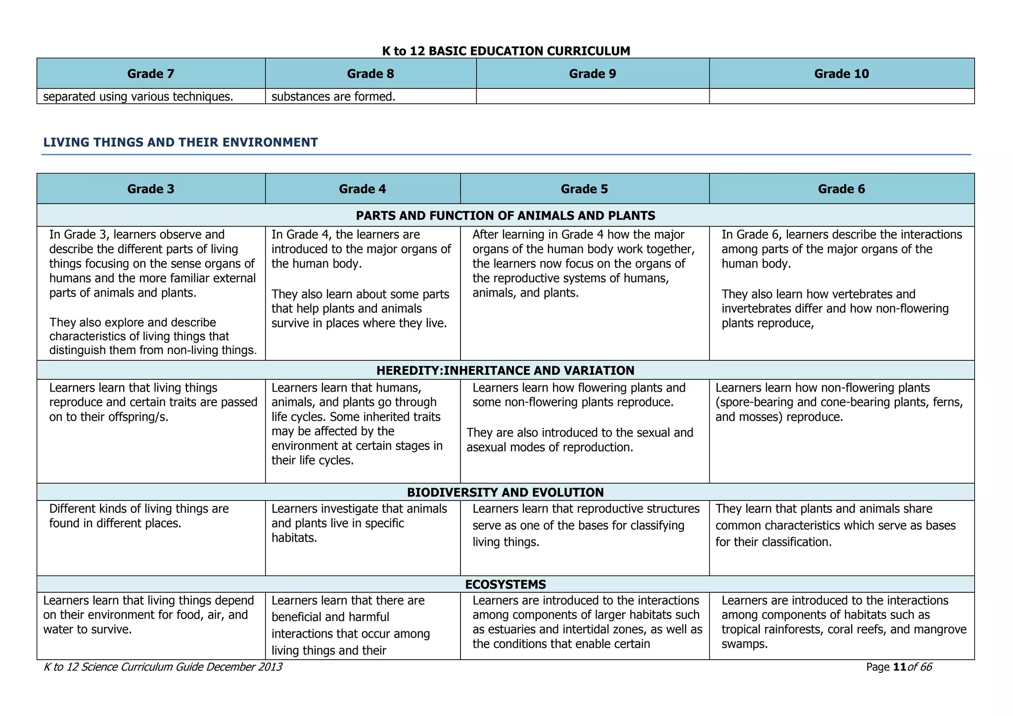 K to 12 BASIC EDUCATION CURRICULUM
K to 12 Science Curriculum Guide December 2013 Page 11of 66
Grade 7 Grade 8 Grade 9 Grade 10
separated using various techniques. substances are formed.
LIVING THINGS AND THEIR ENVIRONMENT
Grade 3 Grade 4 Grade 5 Grade 6
PARTS AND FUNCTION OF ANIMALS AND PLANTS
In Grade 3, learners observe and
describe the different parts of living
things focusing on the sense organs of
humans and the more familiar external
parts of animals and plants.
They also explore and describe
characteristics of living things that
distinguish them from non-living things.
In Grade 4, the learners are
introduced to the major organs of
the human body.
They also learn about some parts
that help plants and animals
survive in places where they live.
After learning in Grade 4 how the major
organs of the human body work together,
the learners now focus on the organs of
the reproductive systems of humans,
animals, and plants.
In Grade 6, learners describe the interactions
among parts of the major organs of the
human body.
They also learn how vertebrates and
invertebrates differ and how non-flowering
plants reproduce,
HEREDITY:INHERITANCE AND VARIATION
Learners learn that living things
reproduce and certain traits are passed
on to their offspring/s.
Learners learn that humans,
animals, and plants go through
life cycles. Some inherited traits
may be affected by the
environment at certain stages in
their life cycles.
Learners learn how flowering plants and
some non-flowering plants reproduce.
They are also introduced to the sexual and
asexual modes of reproduction.
Learners learn how non-flowering plants
(spore-bearing and cone-bearing plants, ferns,
and mosses) reproduce.
BIODIVERSITY AND EVOLUTION
Different kinds of living things are
found in different places.
Learners investigate that animals
and plants live in specific
habitats.
Learners learn that reproductive structures
serve as one of the bases for classifying
living things.
They learn that plants and animals share
common characteristics which serve as bases
for their classification.
ECOSYSTEMS
Learners learn that living things depend
on their environment for food, air, and
water to survive.
Learners learn that there are
beneficial and harmful
interactions that occur among
living things and their
Learners are introduced to the interactions
among components of larger habitats such
as estuaries and intertidal zones, as well as
the conditions that enable certain
Learners are introduced to the interactions
among components of habitats such as
tropical rainforests, coral reefs, and mangrove
swamps.
 
