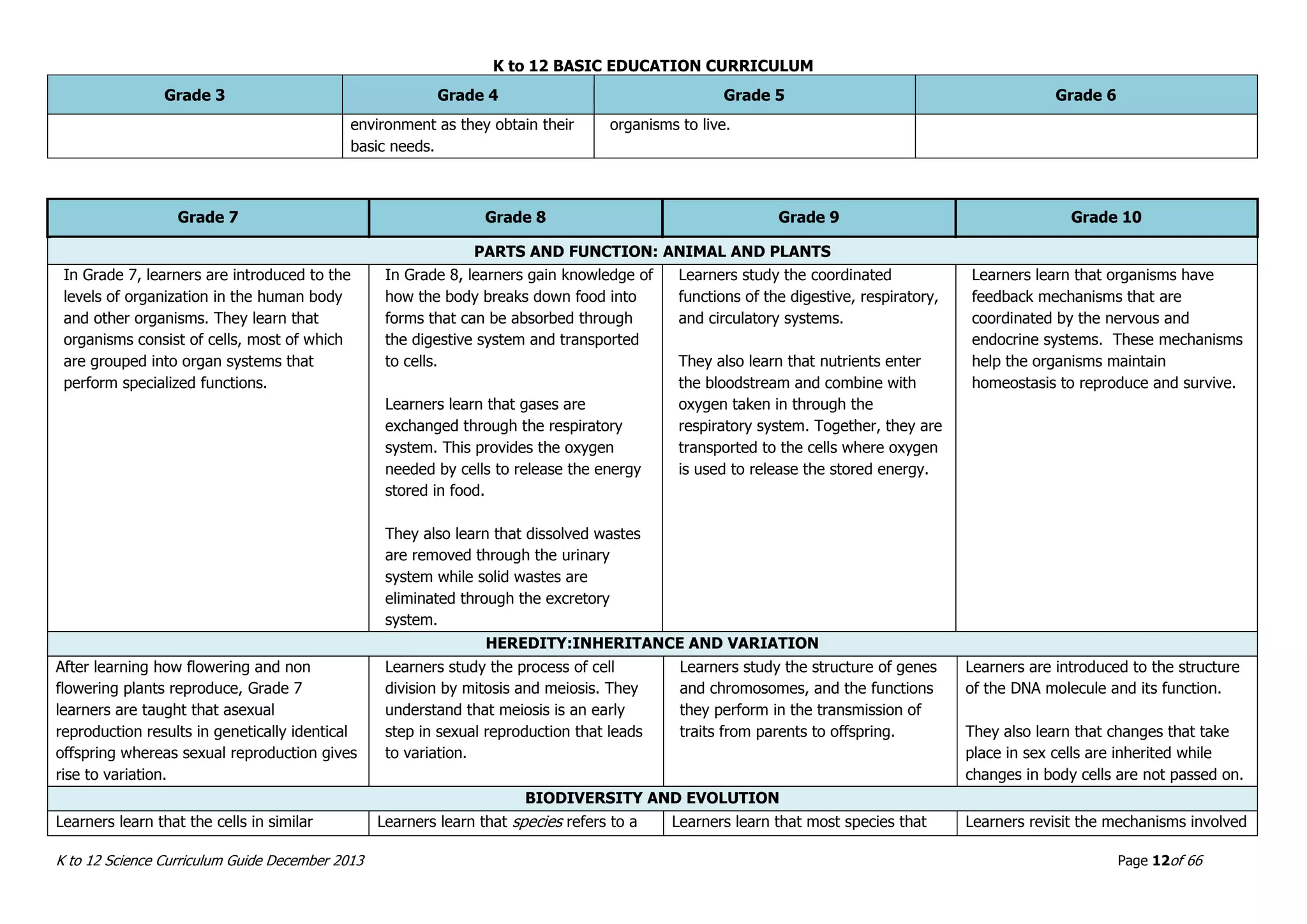 K to 12 BASIC EDUCATION CURRICULUM
K to 12 Science Curriculum Guide December 2013 Page 12of 66
Grade 3 Grade 4 Grade 5 Grade 6
environment as they obtain their
basic needs.
organisms to live.
Grade 7 Grade 8 Grade 9 Grade 10
PARTS AND FUNCTION: ANIMAL AND PLANTS
In Grade 7, learners are introduced to the
levels of organization in the human body
and other organisms. They learn that
organisms consist of cells, most of which
are grouped into organ systems that
perform specialized functions.
In Grade 8, learners gain knowledge of
how the body breaks down food into
forms that can be absorbed through
the digestive system and transported
to cells.
Learners learn that gases are
exchanged through the respiratory
system. This provides the oxygen
needed by cells to release the energy
stored in food.
They also learn that dissolved wastes
are removed through the urinary
system while solid wastes are
eliminated through the excretory
system.
Learners study the coordinated
functions of the digestive, respiratory,
and circulatory systems.
They also learn that nutrients enter
the bloodstream and combine with
oxygen taken in through the
respiratory system. Together, they are
transported to the cells where oxygen
is used to release the stored energy.
Learners learn that organisms have
feedback mechanisms that are
coordinated by the nervous and
endocrine systems. These mechanisms
help the organisms maintain
homeostasis to reproduce and survive.
HEREDITY:INHERITANCE AND VARIATION
After learning how flowering and non
flowering plants reproduce, Grade 7
learners are taught that asexual
reproduction results in genetically identical
offspring whereas sexual reproduction gives
rise to variation.
Learners study the process of cell
division by mitosis and meiosis. They
understand that meiosis is an early
step in sexual reproduction that leads
to variation.
Learners study the structure of genes
and chromosomes, and the functions
they perform in the transmission of
traits from parents to offspring.
Learners are introduced to the structure
of the DNA molecule and its function.
They also learn that changes that take
place in sex cells are inherited while
changes in body cells are not passed on.
BIODIVERSITY AND EVOLUTION
Learners learn that the cells in similar Learners learn that species refers to a Learners learn that most species that Learners revisit the mechanisms involved
 