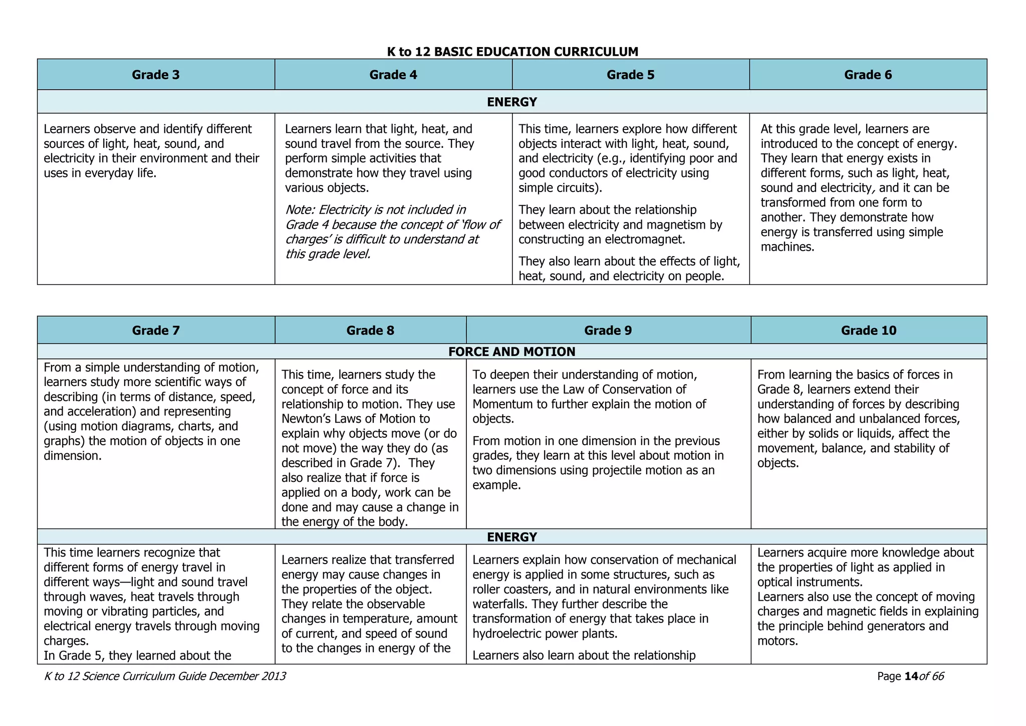 K to 12 BASIC EDUCATION CURRICULUM
K to 12 Science Curriculum Guide December 2013 Page 14of 66
Grade 3 Grade 4 Grade 5 Grade 6
ENERGY
Learners observe and identify different
sources of light, heat, sound, and
electricity in their environment and their
uses in everyday life.
Learners learn that light, heat, and
sound travel from the source. They
perform simple activities that
demonstrate how they travel using
various objects.
Note: Electricity is not included in
Grade 4 because the concept of ‘flow of
charges’ is difficult to understand at
this grade level.
This time, learners explore how different
objects interact with light, heat, sound,
and electricity (e.g., identifying poor and
good conductors of electricity using
simple circuits).
They learn about the relationship
between electricity and magnetism by
constructing an electromagnet.
They also learn about the effects of light,
heat, sound, and electricity on people.
At this grade level, learners are
introduced to the concept of energy.
They learn that energy exists in
different forms, such as light, heat,
sound and electricity, and it can be
transformed from one form to
another. They demonstrate how
energy is transferred using simple
machines.
Grade 7 Grade 8 Grade 9 Grade 10
FORCE AND MOTION
From a simple understanding of motion,
learners study more scientific ways of
describing (in terms of distance, speed,
and acceleration) and representing
(using motion diagrams, charts, and
graphs) the motion of objects in one
dimension.
This time, learners study the
concept of force and its
relationship to motion. They use
Newton’s Laws of Motion to
explain why objects move (or do
not move) the way they do (as
described in Grade 7). They
also realize that if force is
applied on a body, work can be
done and may cause a change in
the energy of the body.
To deepen their understanding of motion,
learners use the Law of Conservation of
Momentum to further explain the motion of
objects.
From motion in one dimension in the previous
grades, they learn at this level about motion in
two dimensions using projectile motion as an
example.
From learning the basics of forces in
Grade 8, learners extend their
understanding of forces by describing
how balanced and unbalanced forces,
either by solids or liquids, affect the
movement, balance, and stability of
objects.
ENERGY
This time learners recognize that
different forms of energy travel in
different ways—light and sound travel
through waves, heat travels through
moving or vibrating particles, and
electrical energy travels through moving
charges.
In Grade 5, they learned about the
Learners realize that transferred
energy may cause changes in
the properties of the object.
They relate the observable
changes in temperature, amount
of current, and speed of sound
to the changes in energy of the
Learners explain how conservation of mechanical
energy is applied in some structures, such as
roller coasters, and in natural environments like
waterfalls. They further describe the
transformation of energy that takes place in
hydroelectric power plants.
Learners also learn about the relationship
Learners acquire more knowledge about
the properties of light as applied in
optical instruments.
Learners also use the concept of moving
charges and magnetic fields in explaining
the principle behind generators and
motors.
 