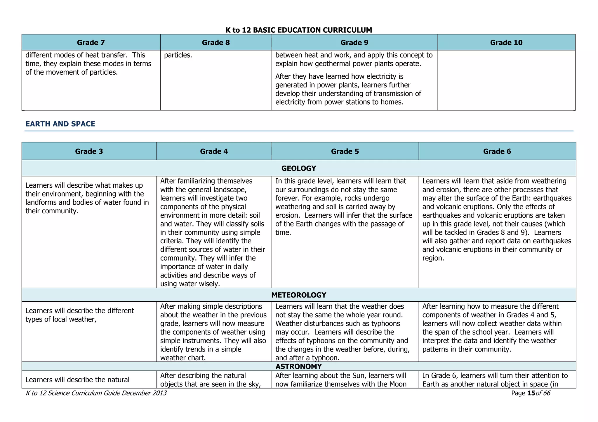 K to 12 BASIC EDUCATION CURRICULUM
K to 12 Science Curriculum Guide December 2013 Page 15of 66
Grade 7 Grade 8 Grade 9 Grade 10
different modes of heat transfer. This
time, they explain these modes in terms
of the movement of particles.
particles. between heat and work, and apply this concept to
explain how geothermal power plants operate.
After they have learned how electricity is
generated in power plants, learners further
develop their understanding of transmission of
electricity from power stations to homes.
EARTH AND SPACE
Grade 3 Grade 4 Grade 5 Grade 6
GEOLOGY
Learners will describe what makes up
their environment, beginning with the
landforms and bodies of water found in
their community.
After familiarizing themselves
with the general landscape,
learners will investigate two
components of the physical
environment in more detail: soil
and water. They will classify soils
in their community using simple
criteria. They will identify the
different sources of water in their
community. They will infer the
importance of water in daily
activities and describe ways of
using water wisely.
In this grade level, learners will learn that
our surroundings do not stay the same
forever. For example, rocks undergo
weathering and soil is carried away by
erosion. Learners will infer that the surface
of the Earth changes with the passage of
time.
Learners will learn that aside from weathering
and erosion, there are other processes that
may alter the surface of the Earth: earthquakes
and volcanic eruptions. Only the effects of
earthquakes and volcanic eruptions are taken
up in this grade level, not their causes (which
will be tackled in Grades 8 and 9). Learners
will also gather and report data on earthquakes
and volcanic eruptions in their community or
region.
METEOROLOGY
Learners will describe the different
types of local weather,
After making simple descriptions
about the weather in the previous
grade, learners will now measure
the components of weather using
simple instruments. They will also
identify trends in a simple
weather chart.
Learners will learn that the weather does
not stay the same the whole year round.
Weather disturbances such as typhoons
may occur. Learners will describe the
effects of typhoons on the community and
the changes in the weather before, during,
and after a typhoon.
After learning how to measure the different
components of weather in Grades 4 and 5,
learners will now collect weather data within
the span of the school year. Learners will
interpret the data and identify the weather
patterns in their community.
ASTRONOMY
Learners will describe the natural
After describing the natural
objects that are seen in the sky,
After learning about the Sun, learners will
now familiarize themselves with the Moon
In Grade 6, learners will turn their attention to
Earth as another natural object in space (in
 