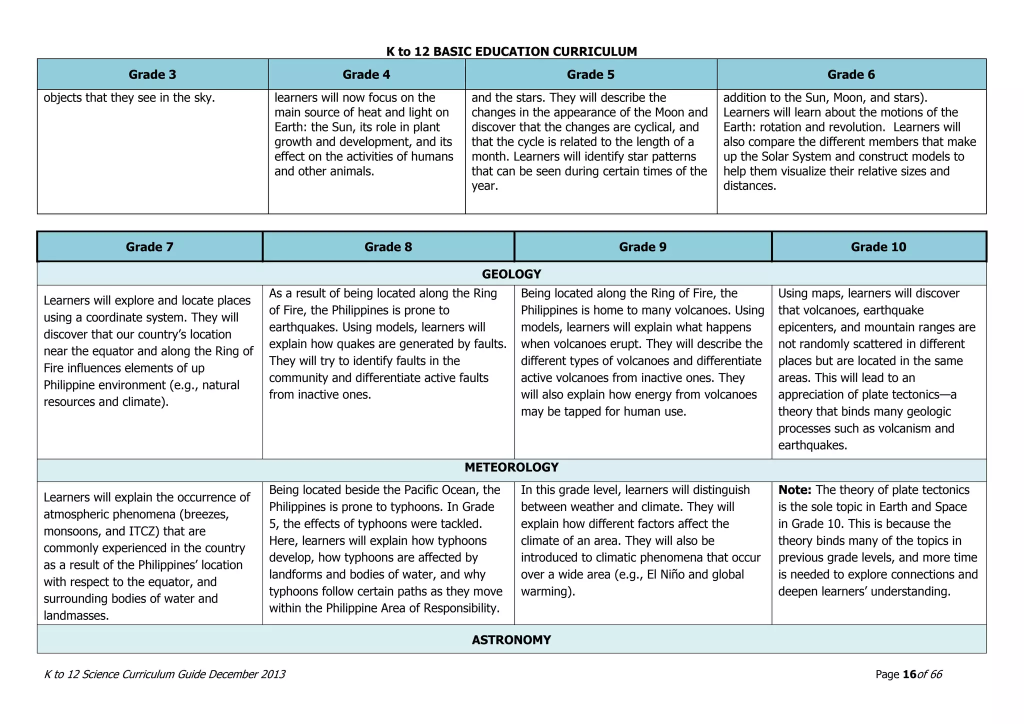 K to 12 BASIC EDUCATION CURRICULUM
K to 12 Science Curriculum Guide December 2013 Page 16of 66
Grade 3 Grade 4 Grade 5 Grade 6
objects that they see in the sky. learners will now focus on the
main source of heat and light on
Earth: the Sun, its role in plant
growth and development, and its
effect on the activities of humans
and other animals.
and the stars. They will describe the
changes in the appearance of the Moon and
discover that the changes are cyclical, and
that the cycle is related to the length of a
month. Learners will identify star patterns
that can be seen during certain times of the
year.
addition to the Sun, Moon, and stars).
Learners will learn about the motions of the
Earth: rotation and revolution. Learners will
also compare the different members that make
up the Solar System and construct models to
help them visualize their relative sizes and
distances.
Grade 7 Grade 8 Grade 9 Grade 10
GEOLOGY
Learners will explore and locate places
using a coordinate system. They will
discover that our country’s location
near the equator and along the Ring of
Fire influences elements of up
Philippine environment (e.g., natural
resources and climate).
As a result of being located along the Ring
of Fire, the Philippines is prone to
earthquakes. Using models, learners will
explain how quakes are generated by faults.
They will try to identify faults in the
community and differentiate active faults
from inactive ones.
Being located along the Ring of Fire, the
Philippines is home to many volcanoes. Using
models, learners will explain what happens
when volcanoes erupt. They will describe the
different types of volcanoes and differentiate
active volcanoes from inactive ones. They
will also explain how energy from volcanoes
may be tapped for human use.
Using maps, learners will discover
that volcanoes, earthquake
epicenters, and mountain ranges are
not randomly scattered in different
places but are located in the same
areas. This will lead to an
appreciation of plate tectonics—a
theory that binds many geologic
processes such as volcanism and
earthquakes.
METEOROLOGY
Learners will explain the occurrence of
atmospheric phenomena (breezes,
monsoons, and ITCZ) that are
commonly experienced in the country
as a result of the Philippines’ location
with respect to the equator, and
surrounding bodies of water and
landmasses.
Being located beside the Pacific Ocean, the
Philippines is prone to typhoons. In Grade
5, the effects of typhoons were tackled.
Here, learners will explain how typhoons
develop, how typhoons are affected by
landforms and bodies of water, and why
typhoons follow certain paths as they move
within the Philippine Area of Responsibility.
In this grade level, learners will distinguish
between weather and climate. They will
explain how different factors affect the
climate of an area. They will also be
introduced to climatic phenomena that occur
over a wide area (e.g., El Niño and global
warming).
Note: The theory of plate tectonics
is the sole topic in Earth and Space
in Grade 10. This is because the
theory binds many of the topics in
previous grade levels, and more time
is needed to explore connections and
deepen learners’ understanding.
ASTRONOMY
 