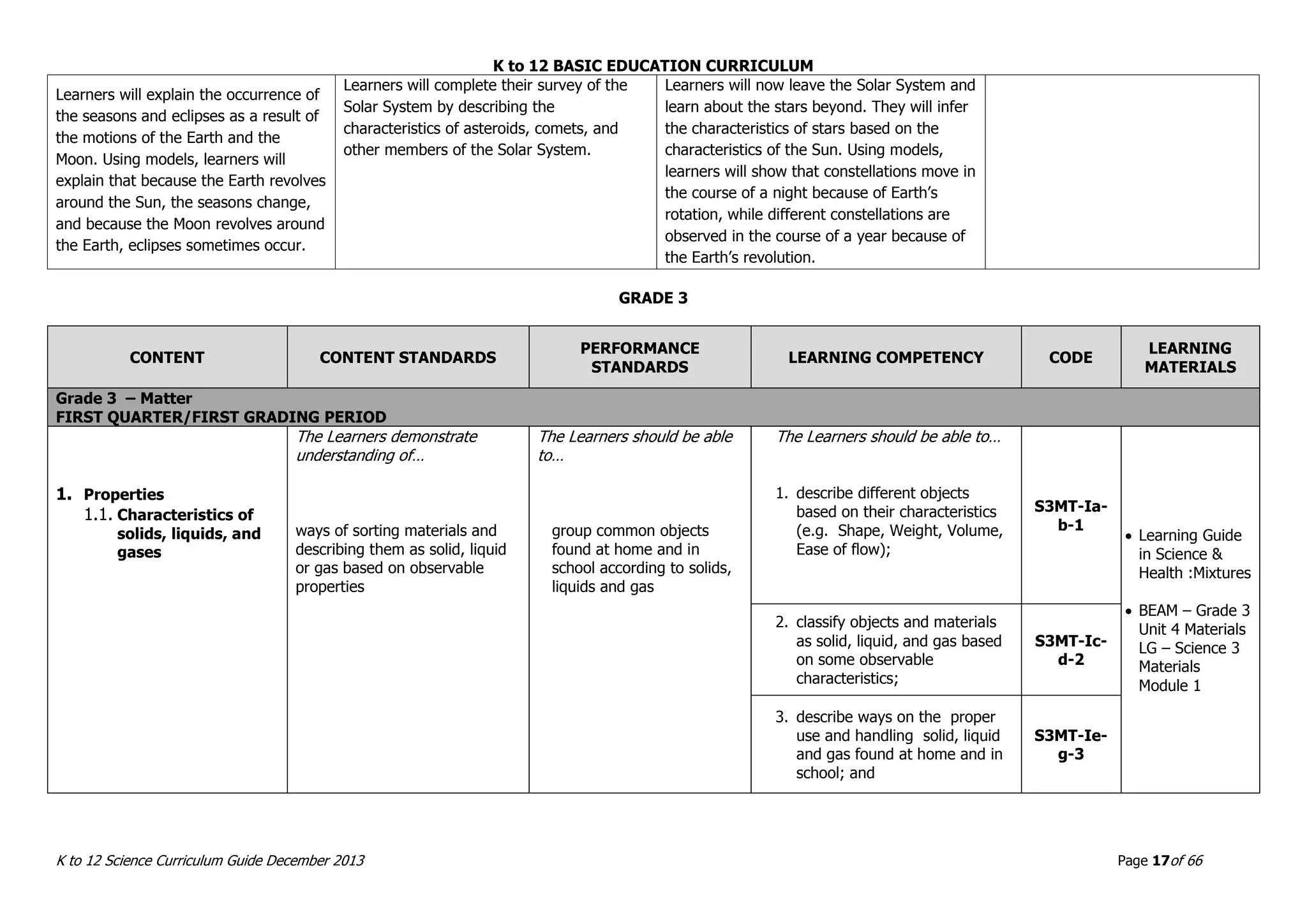 K to 12 BASIC EDUCATION CURRICULUM
K to 12 Science Curriculum Guide December 2013 Page 17of 66
GRADE 3
CONTENT CONTENT STANDARDS
PERFORMANCE
STANDARDS
LEARNING COMPETENCY CODE
LEARNING
MATERIALS
Grade 3 – Matter
FIRST QUARTER/FIRST GRADING PERIOD
1. Properties
1.1. Characteristics of
solids, liquids, and
gases
The Learners demonstrate
understanding of…
ways of sorting materials and
describing them as solid, liquid
or gas based on observable
properties
The Learners should be able
to…
group common objects
found at home and in
school according to solids,
liquids and gas
The Learners should be able to…
1. describe different objects
based on their characteristics
(e.g. Shape, Weight, Volume,
Ease of flow);
S3MT-Ia-
b-1
 Learning Guide
in Science &
Health :Mixtures
 BEAM – Grade 3
Unit 4 Materials
LG – Science 3
Materials
Module 1
2. classify objects and materials
as solid, liquid, and gas based
on some observable
characteristics;
S3MT-Ic-
d-2
3. describe ways on the proper
use and handling solid, liquid
and gas found at home and in
school; and
S3MT-Ie-
g-3
Learners will explain the occurrence of
the seasons and eclipses as a result of
the motions of the Earth and the
Moon. Using models, learners will
explain that because the Earth revolves
around the Sun, the seasons change,
and because the Moon revolves around
the Earth, eclipses sometimes occur.
Learners will complete their survey of the
Solar System by describing the
characteristics of asteroids, comets, and
other members of the Solar System.
Learners will now leave the Solar System and
learn about the stars beyond. They will infer
the characteristics of stars based on the
characteristics of the Sun. Using models,
learners will show that constellations move in
the course of a night because of Earth’s
rotation, while different constellations are
observed in the course of a year because of
the Earth’s revolution.
 