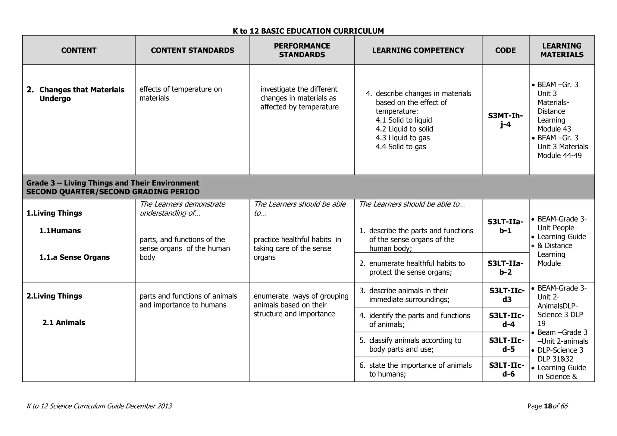 K to 12 BASIC EDUCATION CURRICULUM
K to 12 Science Curriculum Guide December 2013 Page 18of 66
CONTENT CONTENT STANDARDS
PERFORMANCE
STANDARDS
LEARNING COMPETENCY CODE
LEARNING
MATERIALS
2. Changes that Materials
Undergo
effects of temperature on
materials
investigate the different
changes in materials as
affected by temperature
4. describe changes in materials
based on the effect of
temperature:
4.1 Solid to liquid
4.2 Liquid to solid
4.3 Liquid to gas
4.4 Solid to gas
S3MT-Ih-
j-4
 BEAM –Gr. 3
Unit 3
Materials-
Distance
Learning
Module 43
 BEAM –Gr. 3
Unit 3 Materials
Module 44-49
Grade 3 – Living Things and Their Environment
SECOND QUARTER/SECOND GRADING PERIOD
1.Living Things
1.1Humans
1.1.a Sense Organs
The Learners demonstrate
understanding of…
parts, and functions of the
sense organs of the human
body
The Learners should be able
to…
practice healthful habits in
taking care of the sense
organs
The Learners should be able to…
1. describe the parts and functions
of the sense organs of the
human body;
S3LT-IIa-
b-1
 BEAM-Grade 3-
Unit People-
 Learning Guide
 & Distance
Learning
Module2. enumerate healthful habits to
protect the sense organs;
S3LT-IIa-
b-2
2.Living Things
2.1 Animals
parts and functions of animals
and importance to humans
enumerate ways of grouping
animals based on their
structure and importance
3. describe animals in their
immediate surroundings;
S3LT-IIc-
d3
 BEAM-Grade 3-
Unit 2-
AnimalsDLP-
Science 3 DLP
19
 Beam –Grade 3
–Unit 2-animals
 DLP-Science 3
DLP 31&32
 Learning Guide
in Science &
4. identify the parts and functions
of animals;
S3LT-IIc-
d-4
5. classify animals according to
body parts and use;
S3LT-IIc-
d-5
6. state the importance of animals
to humans;
S3LT-IIc-
d-6
 