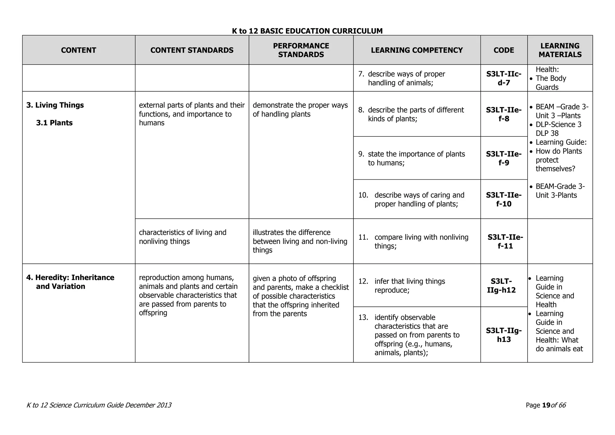 K to 12 BASIC EDUCATION CURRICULUM
K to 12 Science Curriculum Guide December 2013 Page 19of 66
CONTENT CONTENT STANDARDS
PERFORMANCE
STANDARDS
LEARNING COMPETENCY CODE
LEARNING
MATERIALS
7. describe ways of proper
handling of animals;
S3LT-IIc-
d-7
Health:
 The Body
Guards
3. Living Things
3.1 Plants
external parts of plants and their
functions, and importance to
humans
demonstrate the proper ways
of handling plants
8. describe the parts of different
kinds of plants;
S3LT-IIe-
f-8
 BEAM –Grade 3-
Unit 3 –Plants
 DLP-Science 3
DLP 38
 Learning Guide:
 How do Plants
protect
themselves?
 BEAM-Grade 3-
Unit 3-Plants
9. state the importance of plants
to humans;
S3LT-IIe-
f-9
10. describe ways of caring and
proper handling of plants;
S3LT-IIe-
f-10
characteristics of living and
nonliving things
illustrates the difference
between living and non-living
things
11. compare living with nonliving
things;
S3LT-IIe-
f-11
4. Heredity: Inheritance
and Variation
reproduction among humans,
animals and plants and certain
observable characteristics that
are passed from parents to
offspring
given a photo of offspring
and parents, make a checklist
of possible characteristics
that the offspring inherited
from the parents
12. infer that living things
reproduce;
S3LT-
IIg-h12
 Learning
Guide in
Science and
Health
 Learning
Guide in
Science and
Health: What
do animals eat
13. identify observable
characteristics that are
passed on from parents to
offspring (e.g., humans,
animals, plants);
S3LT-IIg-
h13
 