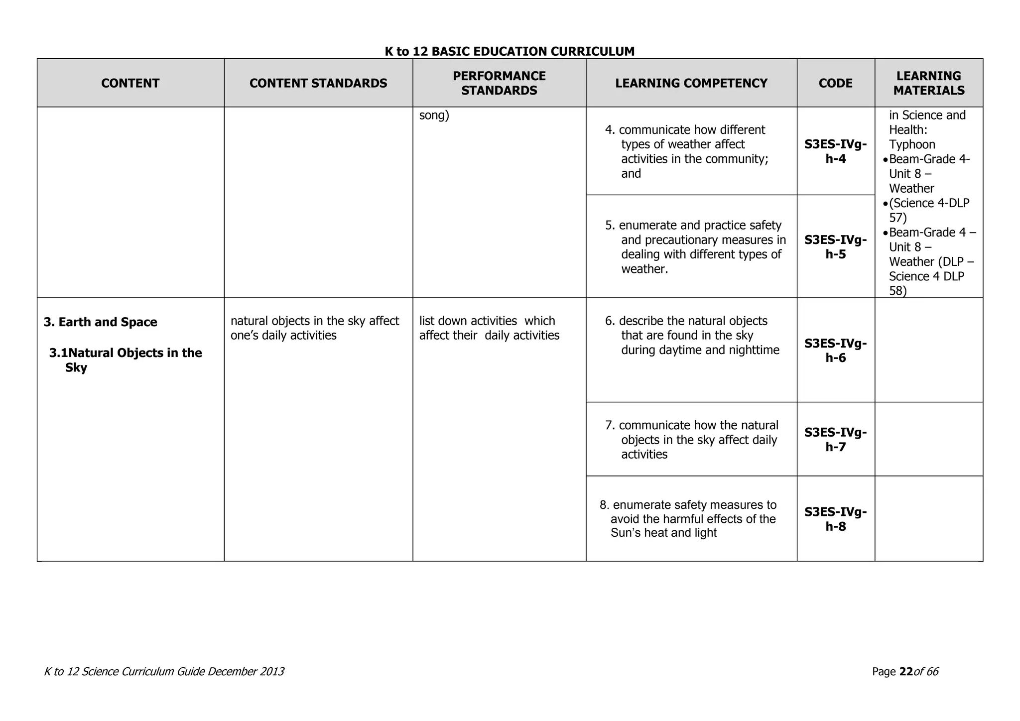 K to 12 BASIC EDUCATION CURRICULUM
K to 12 Science Curriculum Guide December 2013 Page 22of 66
CONTENT CONTENT STANDARDS
PERFORMANCE
STANDARDS
LEARNING COMPETENCY CODE
LEARNING
MATERIALS
song)
4. communicate how different
types of weather affect
activities in the community;
and
S3ES-IVg-
h-4
in Science and
Health:
Typhoon
Beam-Grade 4-
Unit 8 –
Weather
(Science 4-DLP
57)
Beam-Grade 4 –
Unit 8 –
Weather (DLP –
Science 4 DLP
58)
5. enumerate and practice safety
and precautionary measures in
dealing with different types of
weather.
S3ES-IVg-
h-5
3. Earth and Space
3.1Natural Objects in the
Sky
natural objects in the sky affect
one’s daily activities
list down activities which
affect their daily activities
6. describe the natural objects
that are found in the sky
during daytime and nighttime
S3ES-IVg-
h-6
7. communicate how the natural
objects in the sky affect daily
activities
S3ES-IVg-
h-7
8. enumerate safety measures to
avoid the harmful effects of the
Sun’s heat and light
S3ES-IVg-
h-8
 