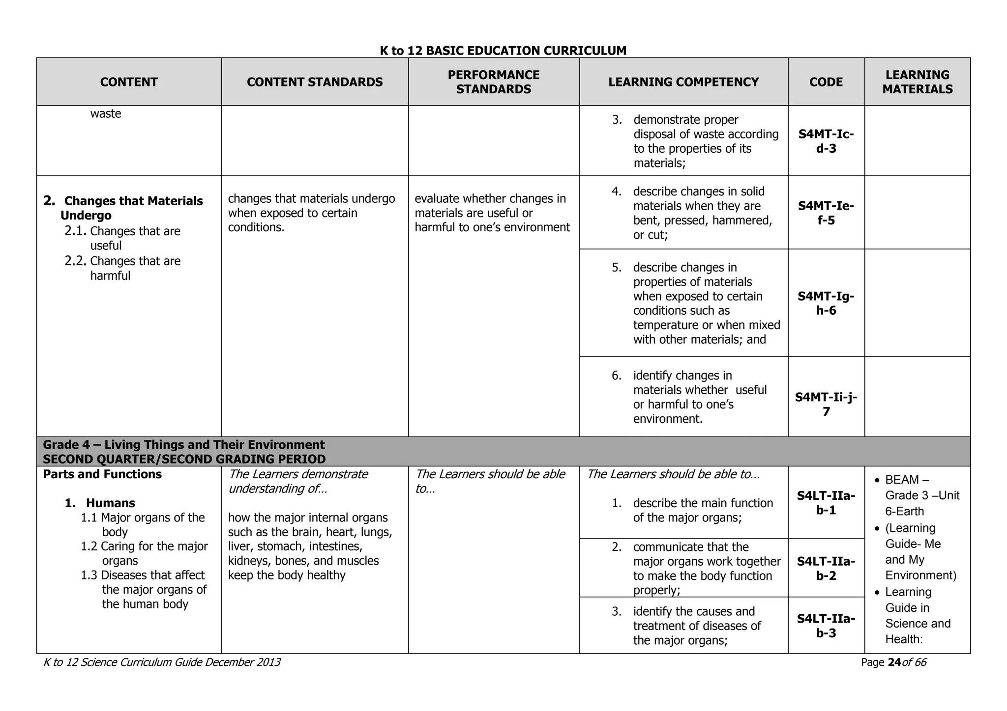 K to 12 BASIC EDUCATION CURRICULUM
K to 12 Science Curriculum Guide December 2013 Page 24of 66
CONTENT CONTENT STANDARDS
PERFORMANCE
STANDARDS
LEARNING COMPETENCY CODE
LEARNING
MATERIALS
waste
3. demonstrate proper
disposal of waste according
to the properties of its
materials;
S4MT-Ic-
d-3
2. Changes that Materials
Undergo
2.1. Changes that are
useful
2.2. Changes that are
harmful
changes that materials undergo
when exposed to certain
conditions.
evaluate whether changes in
materials are useful or
harmful to one’s environment
4. describe changes in solid
materials when they are
bent, pressed, hammered,
or cut;
S4MT-Ie-
f-5
5. describe changes in
properties of materials
when exposed to certain
conditions such as
temperature or when mixed
with other materials; and
S4MT-Ig-
h-6
6. identify changes in
materials whether useful
or harmful to one’s
environment.
S4MT-Ii-j-
7
Grade 4 – Living Things and Their Environment
SECOND QUARTER/SECOND GRADING PERIOD
Parts and Functions
1. Humans
1.1 Major organs of the
body
1.2 Caring for the major
organs
1.3 Diseases that affect
the major organs of
the human body
The Learners demonstrate
understanding of…
how the major internal organs
such as the brain, heart, lungs,
liver, stomach, intestines,
kidneys, bones, and muscles
keep the body healthy
The Learners should be able
to…
The Learners should be able to…
1. describe the main function
of the major organs;
S4LT-IIa-
b-1
 BEAM –
Grade 3 –Unit
6-Earth
 (Learning
Guide- Me
and My
Environment)
 Learning
Guide in
Science and
Health:
2. communicate that the
major organs work together
to make the body function
properly;
S4LT-IIa-
b-2
3. identify the causes and
treatment of diseases of
the major organs;
S4LT-IIa-
b-3
 