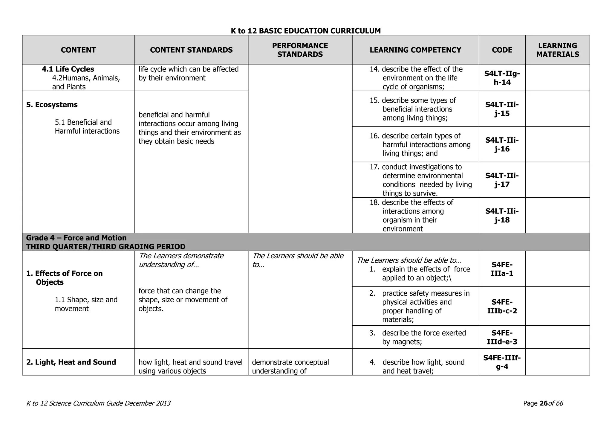 K to 12 BASIC EDUCATION CURRICULUM
K to 12 Science Curriculum Guide December 2013 Page 26of 66
CONTENT CONTENT STANDARDS
PERFORMANCE
STANDARDS
LEARNING COMPETENCY CODE
LEARNING
MATERIALS
4.1 Life Cycles
4.2Humans, Animals,
and Plants
life cycle which can be affected
by their environment
14. describe the effect of the
environment on the life
cycle of organisms;
S4LT-IIg-
h-14
5. Ecosystems
5.1 Beneficial and
Harmful interactions
beneficial and harmful
interactions occur among living
things and their environment as
they obtain basic needs
15. describe some types of
beneficial interactions
among living things;
S4LT-IIi-
j-15
16. describe certain types of
harmful interactions among
living things; and
S4LT-IIi-
j-16
17. conduct investigations to
determine environmental
conditions needed by living
things to survive.
S4LT-IIi-
j-17
18. describe the effects of
interactions among
organism in their
environment
S4LT-IIi-
j-18
Grade 4 – Force and Motion
THIRD QUARTER/THIRD GRADING PERIOD
1. Effects of Force on
Objects
1.1 Shape, size and
movement
The Learners demonstrate
understanding of…
force that can change the
shape, size or movement of
objects.
The Learners should be able
to…
The Learners should be able to…
1. explain the effects of force
applied to an object;
S4FE-
IIIa-1
2. practice safety measures in
physical activities and
proper handling of
materials;
S4FE-
IIIb-c-2
3. describe the force exerted
by magnets;
S4FE-
IIId-e-3
2. Light, Heat and Sound how light, heat and sound travel
using various objects
demonstrate conceptual
understanding of
4. describe how light, sound
and heat travel;
S4FE-IIIf-
g-4
 