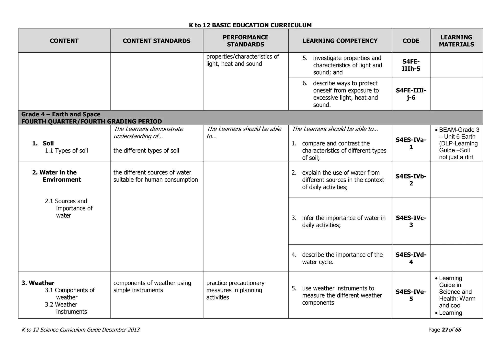 K to 12 BASIC EDUCATION CURRICULUM
K to 12 Science Curriculum Guide December 2013 Page 27of 66
CONTENT CONTENT STANDARDS
PERFORMANCE
STANDARDS
LEARNING COMPETENCY CODE
LEARNING
MATERIALS
properties/characteristics of
light, heat and sound
5. investigate properties and
characteristics of light and
sound; and
S4FE-
IIIh-5
6. describe ways to protect
oneself from exposure to
excessive light, heat and
sound.
S4FE-IIIi-
j-6
Grade 4 – Earth and Space
FOURTH QUARTER/FOURTH GRADING PERIOD
1. Soil
1.1 Types of soil
The Learners demonstrate
understanding of…
the different types of soil
The Learners should be able
to…
The Learners should be able to…
1. compare and contrast the
characteristics of different types
of soil;
S4ES-IVa-
1
 BEAM-Grade 3
– Unit 6 Earth
(DLP-Learning
Guide –Soil
not just a dirt
2. Water in the
Environment
2.1 Sources and
importance of
water
the different sources of water
suitable for human consumption
2. explain the use of water from
different sources in the context
of daily activities;
S4ES-IVb-
2
3. infer the importance of water in
daily activities;
S4ES-IVc-
3
4. describe the importance of the
water cycle.
S4ES-IVd-
4
3. Weather
3.1 Components of
weather
3.2 Weather
instruments
components of weather using
simple instruments
practice precautionary
measures in planning
activities
5. use weather instruments to
measure the different weather
components
S4ES-IVe-
5
 Learning
Guide in
Science and
Health: Warm
and cool
 Learning
 