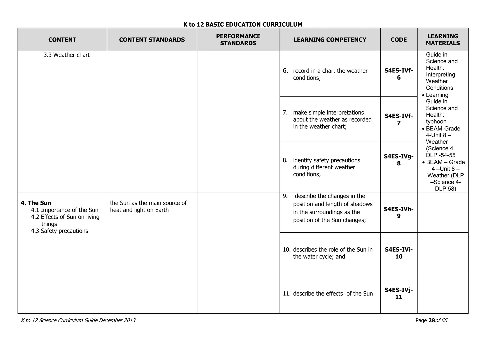 K to 12 BASIC EDUCATION CURRICULUM
K to 12 Science Curriculum Guide December 2013 Page 28of 66
CONTENT CONTENT STANDARDS
PERFORMANCE
STANDARDS
LEARNING COMPETENCY CODE
LEARNING
MATERIALS
3.3 Weather chart
6. record in a chart the weather
conditions;
S4ES-IVf-
6
Guide in
Science and
Health:
Interpreting
Weather
Conditions
 Learning
Guide in
Science and
Health:
typhoon
 BEAM-Grade
4-Unit 8 –
Weather
(Science 4
DLP -54-55
 BEAM – Grade
4 –Unit 8 –
Weather (DLP
–Science 4-
DLP 58)
7. make simple interpretations
about the weather as recorded
in the weather chart;
S4ES-IVf-
7
8. identify safety precautions
during different weather
conditions;
S4ES-IVg-
8
4. The Sun
4.1 Importance of the Sun
4.2 Effects of Sun on living
things
4.3 Safety precautions
the Sun as the main source of
heat and light on Earth
9. describe the changes in the
position and length of shadows
in the surroundings as the
position of the Sun changes;
S4ES-IVh-
9
10. describes the role of the Sun in
the water cycle; and
S4ES-IVi-
10
11. describe the effects of the Sun
S4ES-IVj-
11
 