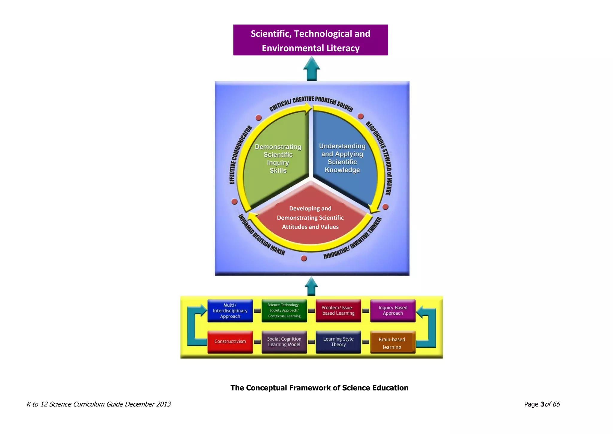 K to 12 BASIC EDUCATION CURRICULUM
K to 12 Science Curriculum Guide December 2013 Page 3of 66
The Conceptual Framework of Science Education
Developing and
Demonstrating Scientific
Attitudes and Values
Brain-based
learning
Scientific, Technological and
Environmental Literacy
 