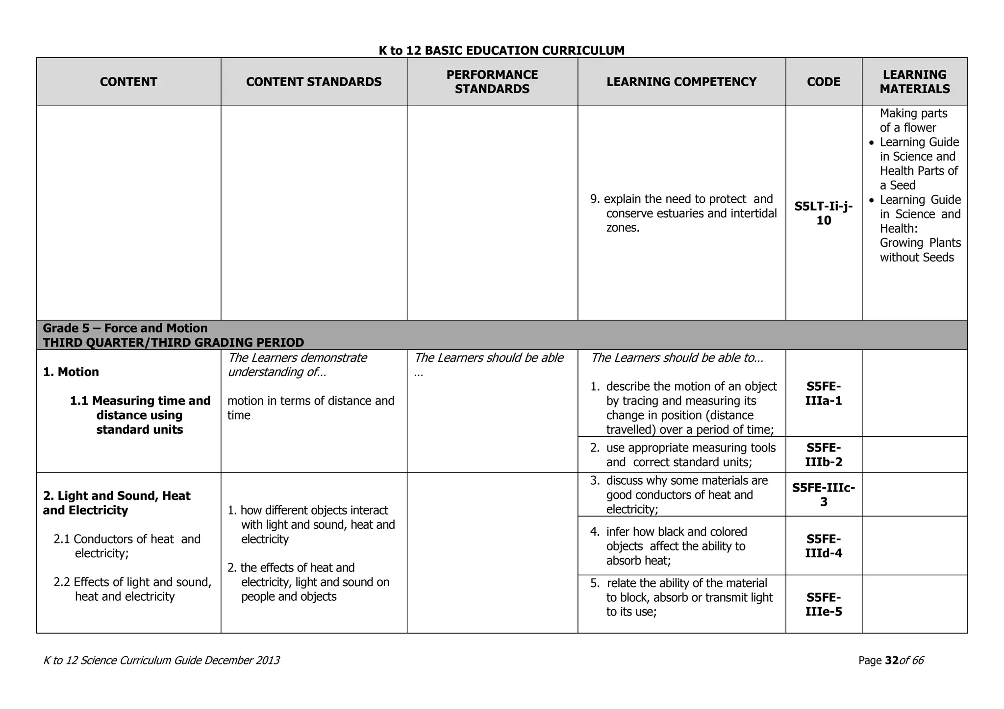 K to 12 BASIC EDUCATION CURRICULUM
K to 12 Science Curriculum Guide December 2013 Page 32of 66
CONTENT CONTENT STANDARDS
PERFORMANCE
STANDARDS
LEARNING COMPETENCY CODE
LEARNING
MATERIALS
9. explain the need to protect and
conserve estuaries and intertidal
zones.
S5LT-Ii-j-
10
Making parts
of a flower
 Learning Guide
in Science and
Health Parts of
a Seed
 Learning Guide
in Science and
Health:
Growing Plants
without Seeds
Grade 5 – Force and Motion
THIRD QUARTER/THIRD GRADING PERIOD
1. Motion
1.1 Measuring time and
distance using
standard units
The Learners demonstrate
understanding of…
motion in terms of distance and
time
The Learners should be able
…
The Learners should be able to…
1. describe the motion of an object
by tracing and measuring its
change in position (distance
travelled) over a period of time;
S5FE-
IIIa-1
2. use appropriate measuring tools
and correct standard units;
S5FE-
IIIb-2
2. Light and Sound, Heat
and Electricity
2.1 Conductors of heat and
electricity;
2.2 Effects of light and sound,
heat and electricity
1. how different objects interact
with light and sound, heat and
electricity
2. the effects of heat and
electricity, light and sound on
people and objects
3. discuss why some materials are
good conductors of heat and
electricity;
S5FE-IIIc-
3
4. infer how black and colored
objects affect the ability to
absorb heat;
S5FE-
IIId-4
5. relate the ability of the material
to block, absorb or transmit light
to its use;
S5FE-
IIIe-5
 