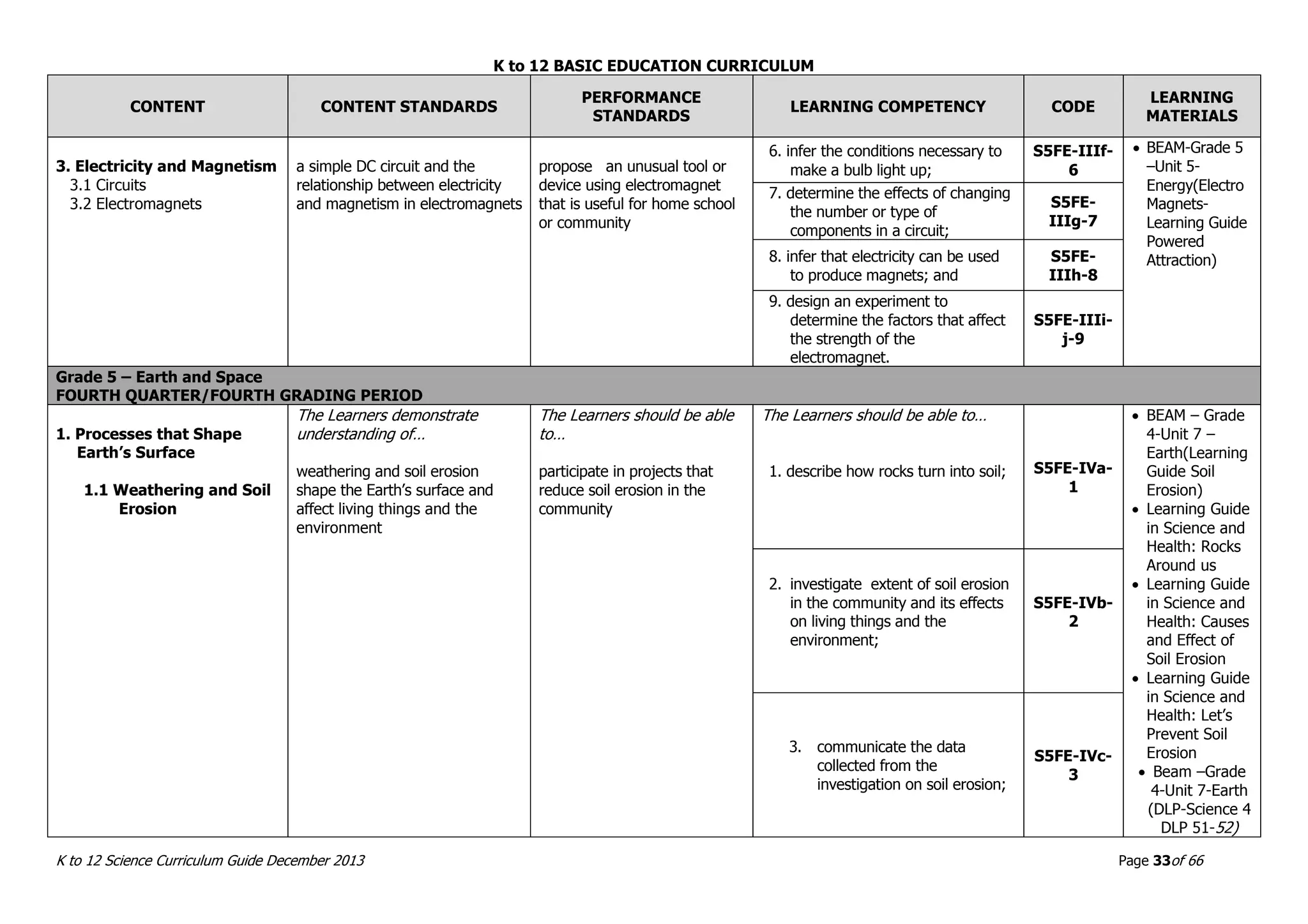K to 12 BASIC EDUCATION CURRICULUM
K to 12 Science Curriculum Guide December 2013 Page 33of 66
CONTENT CONTENT STANDARDS
PERFORMANCE
STANDARDS
LEARNING COMPETENCY CODE
LEARNING
MATERIALS
3. Electricity and Magnetism
3.1 Circuits
3.2 Electromagnets
a simple DC circuit and the
relationship between electricity
and magnetism in electromagnets
propose an unusual tool or
device using electromagnet
that is useful for home school
or community
6. infer the conditions necessary to
make a bulb light up;
S5FE-IIIf-
6
 BEAM-Grade 5
–Unit 5-
Energy(Electro
Magnets-
Learning Guide
Powered
Attraction)
7. determine the effects of changing
the number or type of
components in a circuit;
S5FE-
IIIg-7
8. infer that electricity can be used
to produce magnets; and
S5FE-
IIIh-8
9. design an experiment to
determine the factors that affect
the strength of the
electromagnet.
S5FE-IIIi-
j-9
Grade 5 – Earth and Space
FOURTH QUARTER/FOURTH GRADING PERIOD
1. Processes that Shape
Earth’s Surface
1.1 Weathering and Soil
Erosion
The Learners demonstrate
understanding of…
weathering and soil erosion
shape the Earth’s surface and
affect living things and the
environment
The Learners should be able
to…
participate in projects that
reduce soil erosion in the
community
The Learners should be able to…
1. describe how rocks turn into soil; S5FE-IVa-
1
 BEAM – Grade
4-Unit 7 –
Earth(Learning
Guide Soil
Erosion)
 Learning Guide
in Science and
Health: Rocks
Around us
 Learning Guide
in Science and
Health: Causes
and Effect of
Soil Erosion
 Learning Guide
in Science and
Health: Let’s
Prevent Soil
Erosion
 Beam –Grade
4-Unit 7-Earth
(DLP-Science 4
DLP 51-52)
2. investigate extent of soil erosion
in the community and its effects
on living things and the
environment;
S5FE-IVb-
2
3. communicate the data
collected from the
investigation on soil erosion;
S5FE-IVc-
3
 