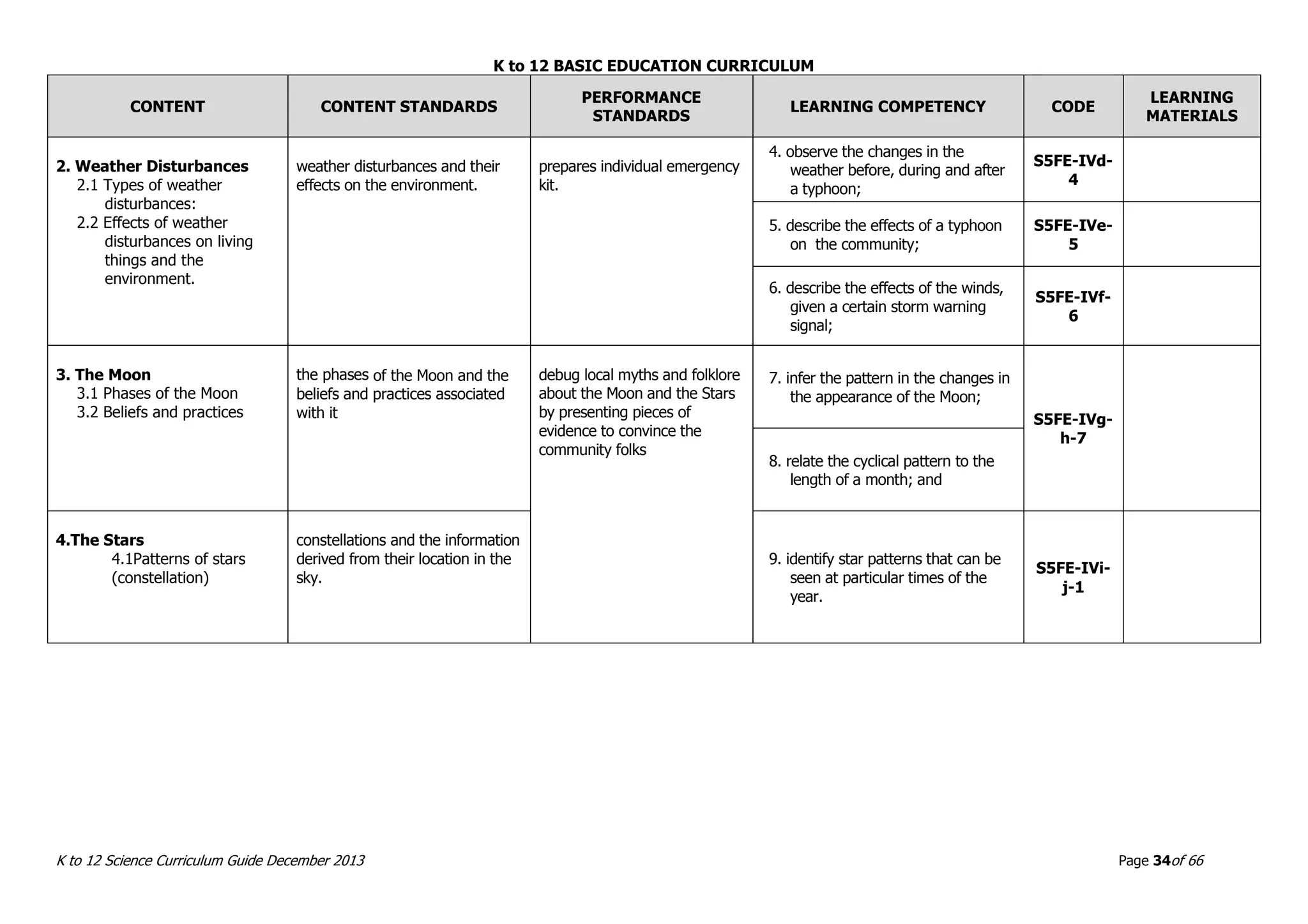 K to 12 BASIC EDUCATION CURRICULUM
K to 12 Science Curriculum Guide December 2013 Page 34of 66
CONTENT CONTENT STANDARDS
PERFORMANCE
STANDARDS
LEARNING COMPETENCY CODE
LEARNING
MATERIALS
2. Weather Disturbances
2.1 Types of weather
disturbances:
2.2 Effects of weather
disturbances on living
things and the
environment.
weather disturbances and their
effects on the environment.
prepares individual emergency
kit.
4. observe the changes in the
weather before, during and after
a typhoon;
S5FE-IVd-
4
5. describe the effects of a typhoon
on the community;
S5FE-IVe-
5
6. describe the effects of the winds,
given a certain storm warning
signal;
S5FE-IVf-
6
3. The Moon
3.1 Phases of the Moon
3.2 Beliefs and practices
the phases of the Moon and the
beliefs and practices associated
with it
debug local myths and folklore
about the Moon and the Stars
by presenting pieces of
evidence to convince the
community folks
7. infer the pattern in the changes in
the appearance of the Moon;
S5FE-IVg-
h-7
8. relate the cyclical pattern to the
length of a month; and
4.The Stars
4.1Patterns of stars
(constellation)
constellations and the information
derived from their location in the
sky.
9. identify star patterns that can be
seen at particular times of the
year.
S5FE-IVi-
j-1
 
