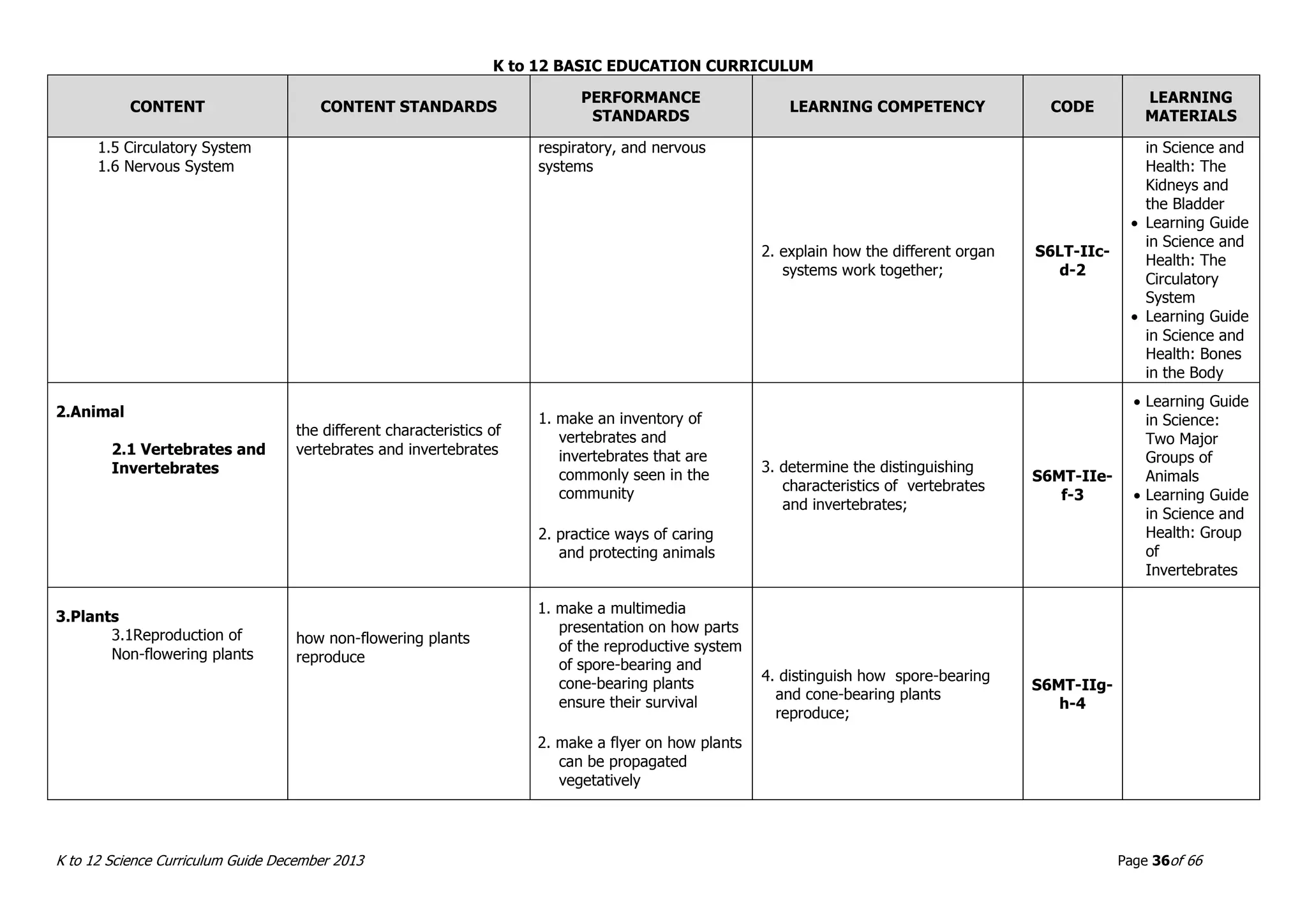 K to 12 BASIC EDUCATION CURRICULUM
K to 12 Science Curriculum Guide December 2013 Page 36of 66
CONTENT CONTENT STANDARDS
PERFORMANCE
STANDARDS
LEARNING COMPETENCY CODE
LEARNING
MATERIALS
1.5 Circulatory System
1.6 Nervous System
respiratory, and nervous
systems
2. explain how the different organ
systems work together;
S6LT-IIc-
d-2
in Science and
Health: The
Kidneys and
the Bladder
 Learning Guide
in Science and
Health: The
Circulatory
System
 Learning Guide
in Science and
Health: Bones
in the Body
2.Animal
2.1 Vertebrates and
Invertebrates
the different characteristics of
vertebrates and invertebrates
1. make an inventory of
vertebrates and
invertebrates that are
commonly seen in the
community
2. practice ways of caring
and protecting animals
3. determine the distinguishing
characteristics of vertebrates
and invertebrates;
S6MT-IIe-
f-3
 Learning Guide
in Science:
Two Major
Groups of
Animals
 Learning Guide
in Science and
Health: Group
of
Invertebrates
3.Plants
3.1Reproduction of
Non-flowering plants
how non-flowering plants
reproduce
1. make a multimedia
presentation on how parts
of the reproductive system
of spore-bearing and
cone-bearing plants
ensure their survival
2. make a flyer on how plants
can be propagated
vegetatively
4. distinguish how spore-bearing
and cone-bearing plants
reproduce;
S6MT-IIg-
h-4
 
