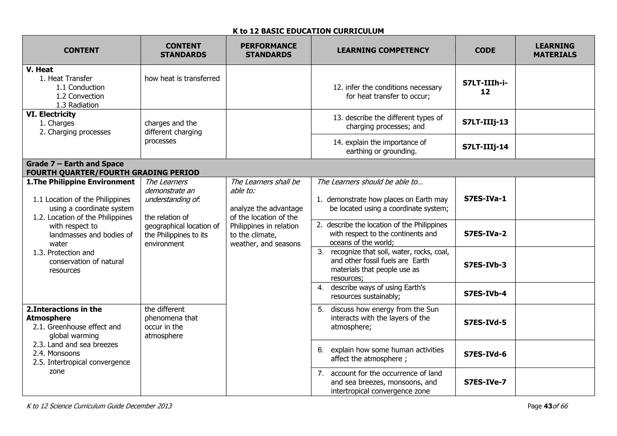 K to 12 BASIC EDUCATION CURRICULUM
K to 12 Science Curriculum Guide December 2013 Page 43of 66
CONTENT
CONTENT
STANDARDS
PERFORMANCE
STANDARDS
LEARNING COMPETENCY CODE
LEARNING
MATERIALS
V. Heat
1. Heat Transfer
1.1 Conduction
1.2 Convection
1.3 Radiation
how heat is transferred
12. infer the conditions necessary
for heat transfer to occur;
S7LT-IIIh-i-
12
VI. Electricity
1. Charges
2. Charging processes
charges and the
different charging
processes
13. describe the different types of
charging processes; and
S7LT-IIIj-13
14. explain the importance of
earthing or grounding.
S7LT-IIIj-14
Grade 7 – Earth and Space
FOURTH QUARTER/FOURTH GRADING PERIOD
1.The Philippine Environment
1.1 Location of the Philippines
using a coordinate system
1.2. Location of the Philippines
with respect to
landmasses and bodies of
water
1.3. Protection and
conservation of natural
resources
The Learners
demonstrate an
understanding of:
the relation of
geographical location of
the Philippines to its
environment
The Learners shall be
able to:
analyze the advantage
of the location of the
Philippines in relation
to the climate,
weather, and seasons
The Learners should be able to…
1. demonstrate how places on Earth may
be located using a coordinate system;
S7ES-IVa-1
2. describe the location of the Philippines
with respect to the continents and
oceans of the world;
S7ES-IVa-2
3. recognize that soil, water, rocks, coal,
and other fossil fuels are Earth
materials that people use as
resources;
S7ES-IVb-3
4. describe ways of using Earth's
resources sustainably; S7ES-IVb-4
2.Interactions in the
Atmosphere
2.1. Greenhouse effect and
global warming
2.3. Land and sea breezes
2.4. Monsoons
2.5. Intertropical convergence
zone
the different
phenomena that
occur in the
atmosphere
5. discuss how energy from the Sun
interacts with the layers of the
atmosphere;
S7ES-IVd-5
6. explain how some human activities
affect the atmosphere ;
S7ES-IVd-6
7. account for the occurrence of land
and sea breezes, monsoons, and
intertropical convergence zone
S7ES-IVe-7
 