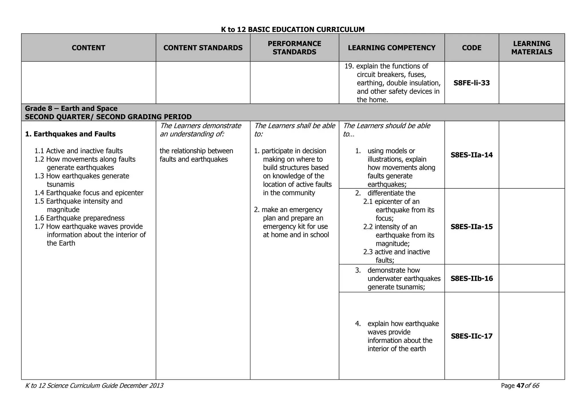 K to 12 BASIC EDUCATION CURRICULUM
K to 12 Science Curriculum Guide December 2013 Page 47of 66
CONTENT CONTENT STANDARDS
PERFORMANCE
STANDARDS
LEARNING COMPETENCY CODE
LEARNING
MATERIALS
19. explain the functions of
circuit breakers, fuses,
earthing, double insulation,
and other safety devices in
the home.
S8FE-li-33
Grade 8 – Earth and Space
SECOND QUARTER/ SECOND GRADING PERIOD
1. Earthquakes and Faults
1.1 Active and inactive faults
1.2 How movements along faults
generate earthquakes
1.3 How earthquakes generate
tsunamis
1.4 Earthquake focus and epicenter
1.5 Earthquake intensity and
magnitude
1.6 Earthquake preparedness
1.7 How earthquake waves provide
information about the interior of
the Earth
The Learners demonstrate
an understanding of:
the relationship between
faults and earthquakes
The Learners shall be able
to:
1. participate in decision
making on where to
build structures based
on knowledge of the
location of active faults
in the community
2. make an emergency
plan and prepare an
emergency kit for use
at home and in school
The Learners should be able
to…
1. using models or
illustrations, explain
how movements along
faults generate
earthquakes;
S8ES-IIa-14
2. differentiate the
2.1 epicenter of an
earthquake from its
focus;
2.2 intensity of an
earthquake from its
magnitude;
2.3 active and inactive
faults;
S8ES-IIa-15
3. demonstrate how
underwater earthquakes
generate tsunamis;
S8ES-IIb-16
4. explain how earthquake
waves provide
information about the
interior of the earth
S8ES-IIc-17
 