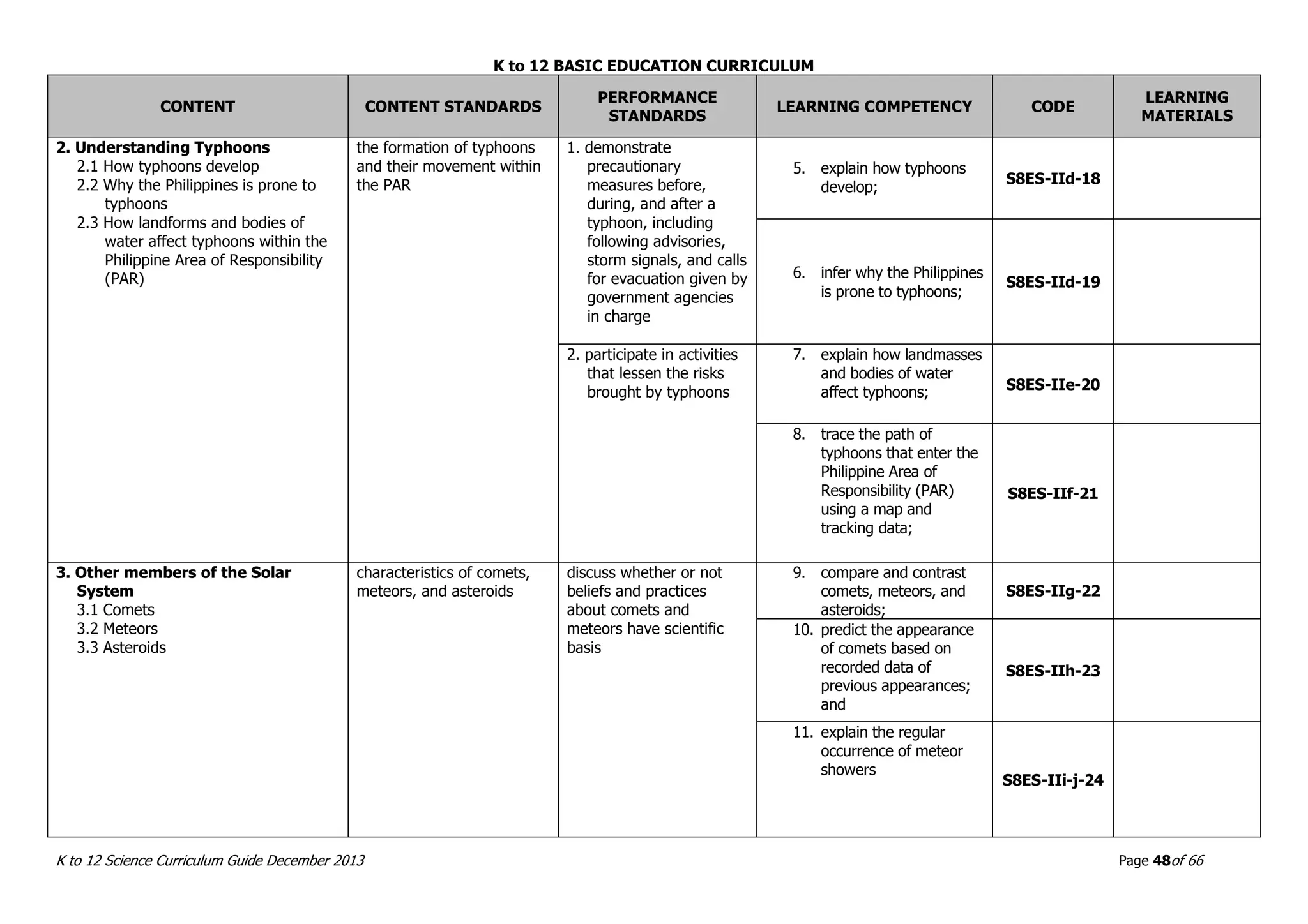 K to 12 BASIC EDUCATION CURRICULUM
K to 12 Science Curriculum Guide December 2013 Page 48of 66
CONTENT CONTENT STANDARDS
PERFORMANCE
STANDARDS
LEARNING COMPETENCY CODE
LEARNING
MATERIALS
2. Understanding Typhoons
2.1 How typhoons develop
2.2 Why the Philippines is prone to
typhoons
2.3 How landforms and bodies of
water affect typhoons within the
Philippine Area of Responsibility
(PAR)
the formation of typhoons
and their movement within
the PAR
1. demonstrate
precautionary
measures before,
during, and after a
typhoon, including
following advisories,
storm signals, and calls
for evacuation given by
government agencies
in charge
5. explain how typhoons
develop;
S8ES-IId-18
6. infer why the Philippines
is prone to typhoons;
S8ES-IId-19
2. participate in activities
that lessen the risks
brought by typhoons
7. explain how landmasses
and bodies of water
affect typhoons; S8ES-IIe-20
8. trace the path of
typhoons that enter the
Philippine Area of
Responsibility (PAR)
using a map and
tracking data;
S8ES-IIf-21
3. Other members of the Solar
System
3.1 Comets
3.2 Meteors
3.3 Asteroids
characteristics of comets,
meteors, and asteroids
discuss whether or not
beliefs and practices
about comets and
meteors have scientific
basis
9. compare and contrast
comets, meteors, and
asteroids;
S8ES-IIg-22
10. predict the appearance
of comets based on
recorded data of
previous appearances;
and
S8ES-IIh-23
11. explain the regular
occurrence of meteor
showers
S8ES-IIi-j-24
 