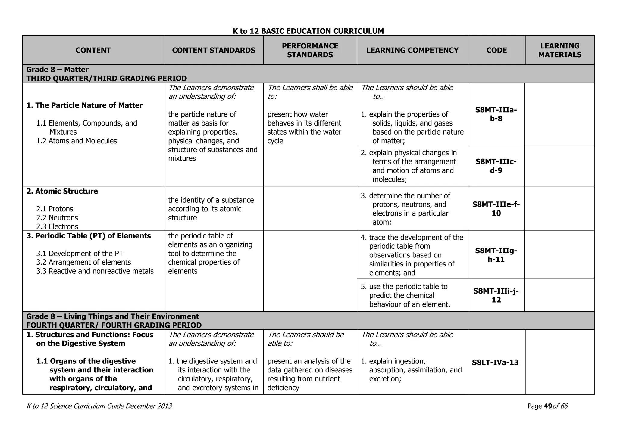 K to 12 BASIC EDUCATION CURRICULUM
K to 12 Science Curriculum Guide December 2013 Page 49of 66
CONTENT CONTENT STANDARDS
PERFORMANCE
STANDARDS
LEARNING COMPETENCY CODE
LEARNING
MATERIALS
Grade 8 – Matter
THIRD QUARTER/THIRD GRADING PERIOD
1. The Particle Nature of Matter
1.1 Elements, Compounds, and
Mixtures
1.2 Atoms and Molecules
The Learners demonstrate
an understanding of:
the particle nature of
matter as basis for
explaining properties,
physical changes, and
structure of substances and
mixtures
The Learners shall be able
to:
present how water
behaves in its different
states within the water
cycle
The Learners should be able
to…
1. explain the properties of
solids, liquids, and gases
based on the particle nature
of matter;
S8MT-IIIa-
b-8
2. explain physical changes in
terms of the arrangement
and motion of atoms and
molecules;
S8MT-IIIc-
d-9
2. Atomic Structure
2.1 Protons
2.2 Neutrons
2.3 Electrons
the identity of a substance
according to its atomic
structure
3. determine the number of
protons, neutrons, and
electrons in a particular
atom;
S8MT-IIIe-f-
10
3. Periodic Table (PT) of Elements
3.1 Development of the PT
3.2 Arrangement of elements
3.3 Reactive and nonreactive metals
the periodic table of
elements as an organizing
tool to determine the
chemical properties of
elements
4. trace the development of the
periodic table from
observations based on
similarities in properties of
elements; and
S8MT-IIIg-
h-11
5. use the periodic table to
predict the chemical
behaviour of an element.
S8MT-IIIi-j-
12
Grade 8 – Living Things and Their Environment
FOURTH QUARTER/ FOURTH GRADING PERIOD
1. Structures and Functions: Focus
on the Digestive System
1.1 Organs of the digestive
system and their interaction
with organs of the
respiratory, circulatory, and
The Learners demonstrate
an understanding of:
1. the digestive system and
its interaction with the
circulatory, respiratory,
and excretory systems in
The Learners should be
able to:
present an analysis of the
data gathered on diseases
resulting from nutrient
deficiency
The Learners should be able
to…
1. explain ingestion,
absorption, assimilation, and
excretion;
S8LT-IVa-13
 