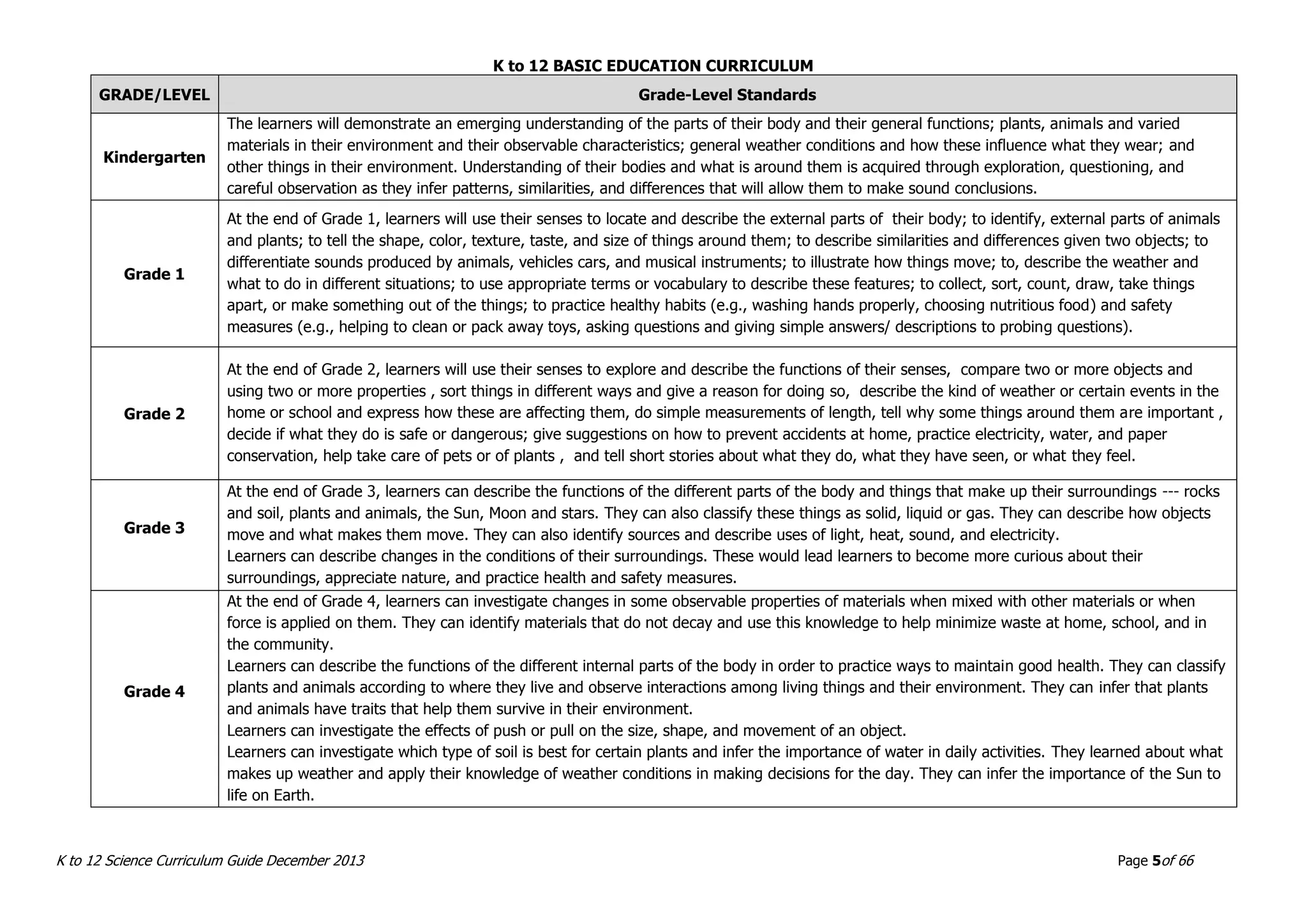 K to 12 BASIC EDUCATION CURRICULUM
K to 12 Science Curriculum Guide December 2013 Page 5of 66
GRADE/LEVEL Grade-Level Standards
Kindergarten
The learners will demonstrate an emerging understanding of the parts of their body and their general functions; plants, animals and varied
materials in their environment and their observable characteristics; general weather conditions and how these influence what they wear; and
other things in their environment. Understanding of their bodies and what is around them is acquired through exploration, questioning, and
careful observation as they infer patterns, similarities, and differences that will allow them to make sound conclusions.
Grade 1
At the end of Grade 1, learners will use their senses to locate and describe the external parts of their body; to identify, external parts of animals
and plants; to tell the shape, color, texture, taste, and size of things around them; to describe similarities and differences given two objects; to
differentiate sounds produced by animals, vehicles cars, and musical instruments; to illustrate how things move; to, describe the weather and
what to do in different situations; to use appropriate terms or vocabulary to describe these features; to collect, sort, count, draw, take things
apart, or make something out of the things; to practice healthy habits (e.g., washing hands properly, choosing nutritious food) and safety
measures (e.g., helping to clean or pack away toys, asking questions and giving simple answers/ descriptions to probing questions).
Grade 2
At the end of Grade 2, learners will use their senses to explore and describe the functions of their senses, compare two or more objects and
using two or more properties , sort things in different ways and give a reason for doing so, describe the kind of weather or certain events in the
home or school and express how these are affecting them, do simple measurements of length, tell why some things around them are important ,
decide if what they do is safe or dangerous; give suggestions on how to prevent accidents at home, practice electricity, water, and paper
conservation, help take care of pets or of plants , and tell short stories about what they do, what they have seen, or what they feel.
Grade 3
At the end of Grade 3, learners can describe the functions of the different parts of the body and things that make up their surroundings --- rocks
and soil, plants and animals, the Sun, Moon and stars. They can also classify these things as solid, liquid or gas. They can describe how objects
move and what makes them move. They can also identify sources and describe uses of light, heat, sound, and electricity.
Learners can describe changes in the conditions of their surroundings. These would lead learners to become more curious about their
surroundings, appreciate nature, and practice health and safety measures.
Grade 4
At the end of Grade 4, learners can investigate changes in some observable properties of materials when mixed with other materials or when
force is applied on them. They can identify materials that do not decay and use this knowledge to help minimize waste at home, school, and in
the community.
Learners can describe the functions of the different internal parts of the body in order to practice ways to maintain good health. They can classify
plants and animals according to where they live and observe interactions among living things and their environment. They can infer that plants
and animals have traits that help them survive in their environment.
Learners can investigate the effects of push or pull on the size, shape, and movement of an object.
Learners can investigate which type of soil is best for certain plants and infer the importance of water in daily activities. They learned about what
makes up weather and apply their knowledge of weather conditions in making decisions for the day. They can infer the importance of the Sun to
life on Earth.
 