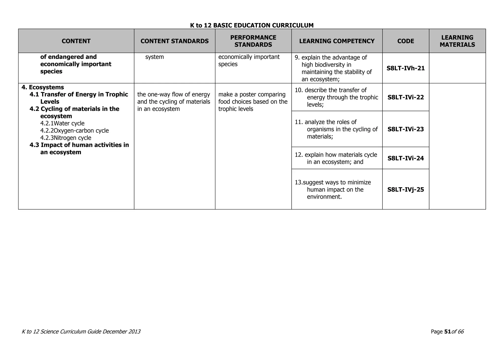 K to 12 BASIC EDUCATION CURRICULUM
K to 12 Science Curriculum Guide December 2013 Page 51of 66
CONTENT CONTENT STANDARDS
PERFORMANCE
STANDARDS
LEARNING COMPETENCY CODE
LEARNING
MATERIALS
of endangered and
economically important
species
system economically important
species
9. explain the advantage of
high biodiversity in
maintaining the stability of
an ecosystem;
S8LT-IVh-21
4. Ecosystems
4.1 Transfer of Energy in Trophic
Levels
4.2 Cycling of materials in the
ecosystem
4.2.1Water cycle
4.2.2Oxygen-carbon cycle
4.2.3Nitrogen cycle
4.3 Impact of human activities in
an ecosystem
the one-way flow of energy
and the cycling of materials
in an ecosystem
make a poster comparing
food choices based on the
trophic levels
10. describe the transfer of
energy through the trophic
levels;
S8LT-IVi-22
11. analyze the roles of
organisms in the cycling of
materials;
S8LT-IVi-23
12. explain how materials cycle
in an ecosystem; and
S8LT-IVi-24
13.suggest ways to minimize
human impact on the
environment.
S8LT-IVj-25
 