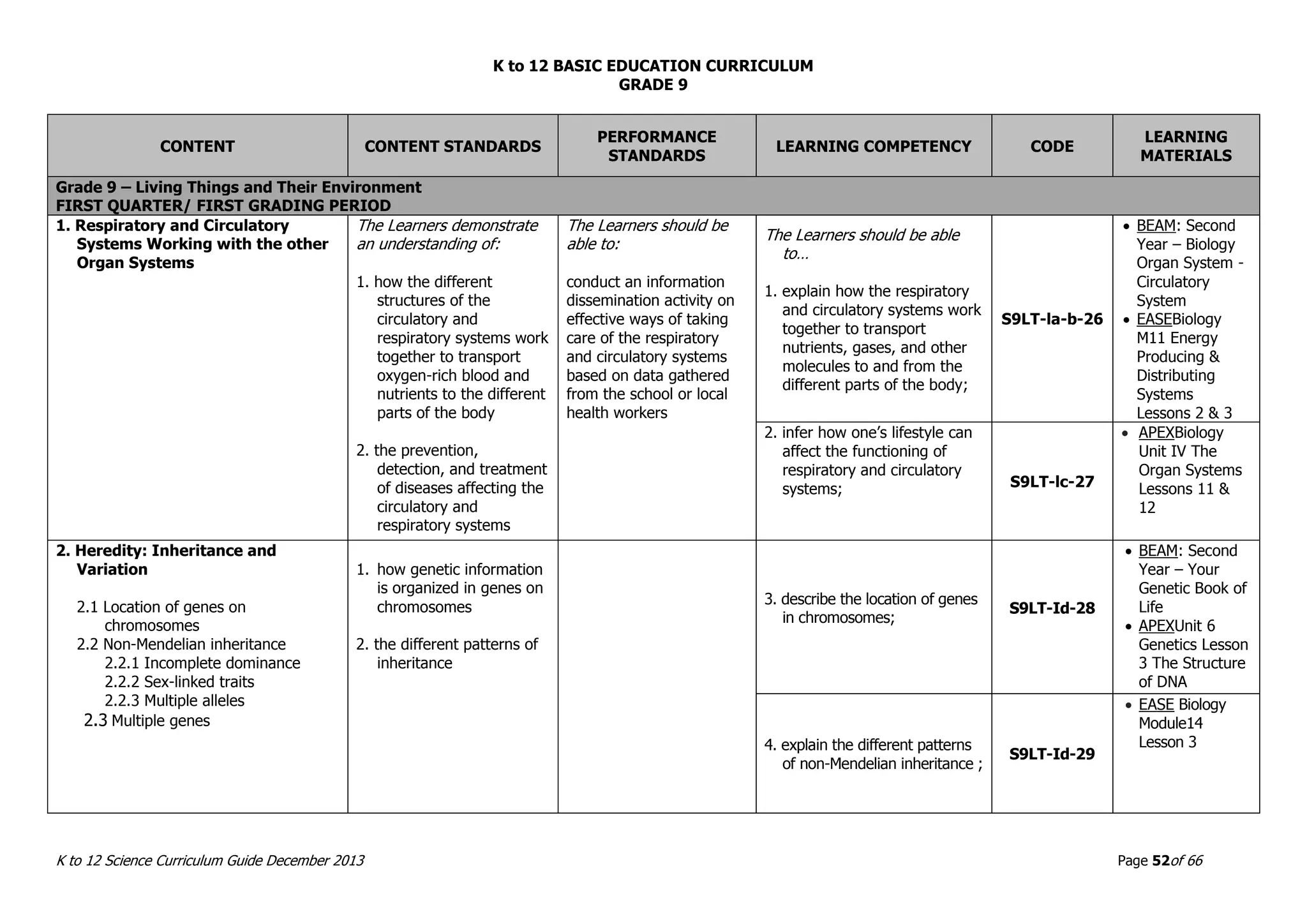 K to 12 BASIC EDUCATION CURRICULUM
K to 12 Science Curriculum Guide December 2013 Page 52of 66
GRADE 9
CONTENT CONTENT STANDARDS
PERFORMANCE
STANDARDS
LEARNING COMPETENCY CODE
LEARNING
MATERIALS
Grade 9 – Living Things and Their Environment
FIRST QUARTER/ FIRST GRADING PERIOD
1. Respiratory and Circulatory
Systems Working with the other
Organ Systems
The Learners demonstrate
an understanding of:
1. how the different
structures of the
circulatory and
respiratory systems work
together to transport
oxygen-rich blood and
nutrients to the different
parts of the body
2. the prevention,
detection, and treatment
of diseases affecting the
circulatory and
respiratory systems
The Learners should be
able to:
conduct an information
dissemination activity on
effective ways of taking
care of the respiratory
and circulatory systems
based on data gathered
from the school or local
health workers
The Learners should be able
to…
1. explain how the respiratory
and circulatory systems work
together to transport
nutrients, gases, and other
molecules to and from the
different parts of the body;
S9LT-la-b-26
 BEAM: Second
Year – Biology
Organ System -
Circulatory
System
 EASEBiology
M11 Energy
Producing &
Distributing
Systems
Lessons 2 & 3
2. infer how one’s lifestyle can
affect the functioning of
respiratory and circulatory
systems; S9LT-lc-27
 APEXBiology
Unit IV The
Organ Systems
Lessons 11 &
12
2. Heredity: Inheritance and
Variation
2.1 Location of genes on
chromosomes
2.2 Non-Mendelian inheritance
2.2.1 Incomplete dominance
2.2.2 Sex-linked traits
2.2.3 Multiple alleles
2.3 Multiple genes
1. how genetic information
is organized in genes on
chromosomes
2. the different patterns of
inheritance
3. describe the location of genes
in chromosomes;
S9LT-Id-28
 BEAM: Second
Year – Your
Genetic Book of
Life
 APEXUnit 6
Genetics Lesson
3 The Structure
of DNA
4. explain the different patterns
of non-Mendelian inheritance ;
S9LT-Id-29
 EASE Biology
Module14
Lesson 3
 