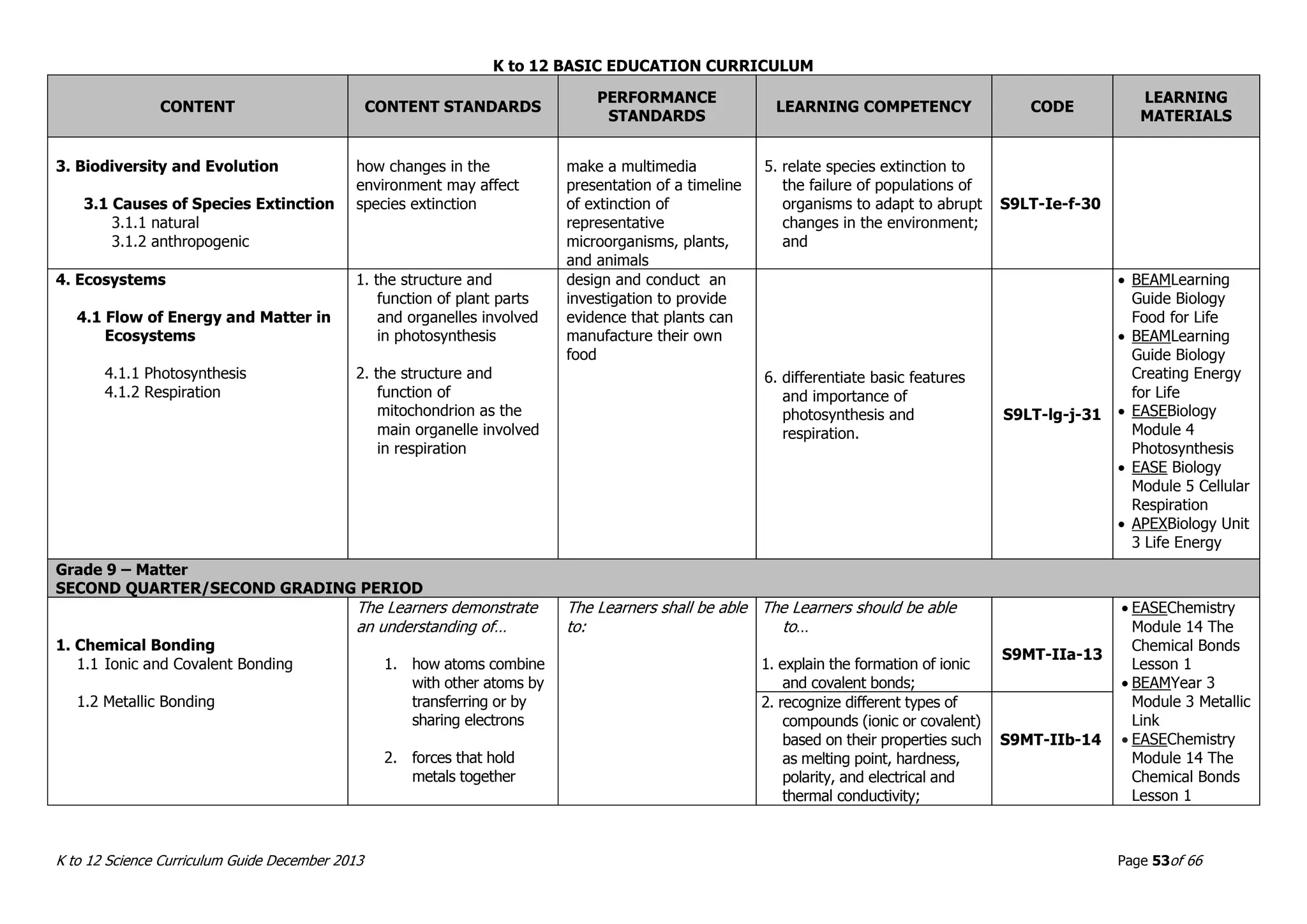 K to 12 BASIC EDUCATION CURRICULUM
K to 12 Science Curriculum Guide December 2013 Page 53of 66
CONTENT CONTENT STANDARDS
PERFORMANCE
STANDARDS
LEARNING COMPETENCY CODE
LEARNING
MATERIALS
3. Biodiversity and Evolution
3.1 Causes of Species Extinction
3.1.1 natural
3.1.2 anthropogenic
how changes in the
environment may affect
species extinction
make a multimedia
presentation of a timeline
of extinction of
representative
microorganisms, plants,
and animals
5. relate species extinction to
the failure of populations of
organisms to adapt to abrupt
changes in the environment;
and
S9LT-Ie-f-30
4. Ecosystems
4.1 Flow of Energy and Matter in
Ecosystems
4.1.1 Photosynthesis
4.1.2 Respiration
1. the structure and
function of plant parts
and organelles involved
in photosynthesis
2. the structure and
function of
mitochondrion as the
main organelle involved
in respiration
design and conduct an
investigation to provide
evidence that plants can
manufacture their own
food
6. differentiate basic features
and importance of
photosynthesis and
respiration.
S9LT-lg-j-31
 BEAMLearning
Guide Biology
Food for Life
 BEAMLearning
Guide Biology
Creating Energy
for Life
 EASEBiology
Module 4
Photosynthesis
 EASE Biology
Module 5 Cellular
Respiration
 APEXBiology Unit
3 Life Energy
Grade 9 – Matter
SECOND QUARTER/SECOND GRADING PERIOD
1. Chemical Bonding
1.1 Ionic and Covalent Bonding
1.2 Metallic Bonding
The Learners demonstrate
an understanding of…
1. how atoms combine
with other atoms by
transferring or by
sharing electrons
2. forces that hold
metals together
The Learners shall be able
to:
The Learners should be able
to…
1. explain the formation of ionic
and covalent bonds;
S9MT-IIa-13
 EASEChemistry
Module 14 The
Chemical Bonds
Lesson 1
 BEAMYear 3
Module 3 Metallic
Link
 EASEChemistry
Module 14 The
Chemical Bonds
Lesson 1
2. recognize different types of
compounds (ionic or covalent)
based on their properties such
as melting point, hardness,
polarity, and electrical and
thermal conductivity;
S9MT-IIb-14
 