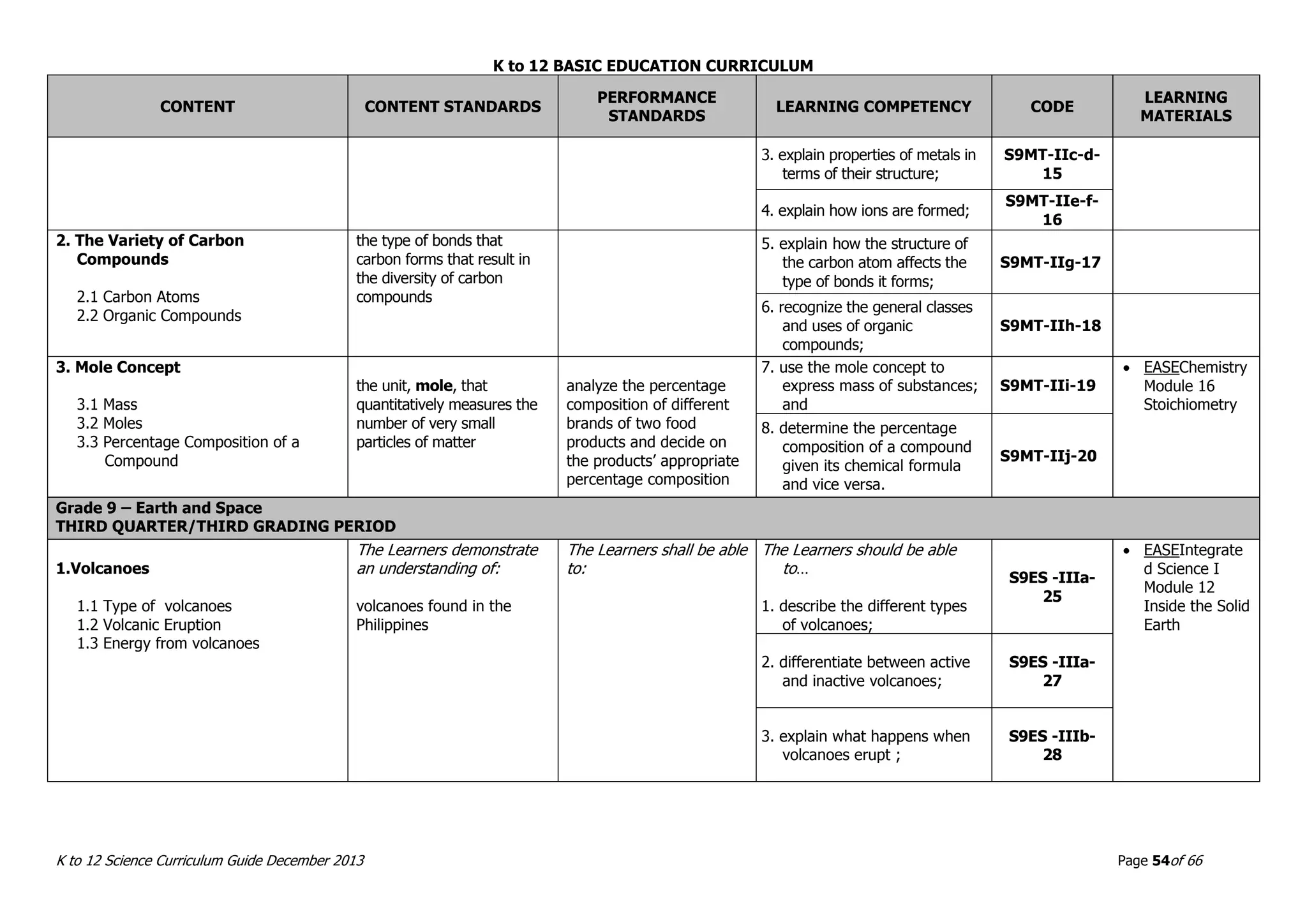 K to 12 BASIC EDUCATION CURRICULUM
K to 12 Science Curriculum Guide December 2013 Page 54of 66
CONTENT CONTENT STANDARDS
PERFORMANCE
STANDARDS
LEARNING COMPETENCY CODE
LEARNING
MATERIALS
3. explain properties of metals in
terms of their structure;
S9MT-IIc-d-
15
4. explain how ions are formed;
S9MT-IIe-f-
16
2. The Variety of Carbon
Compounds
2.1 Carbon Atoms
2.2 Organic Compounds
the type of bonds that
carbon forms that result in
the diversity of carbon
compounds
5. explain how the structure of
the carbon atom affects the
type of bonds it forms;
S9MT-IIg-17
6. recognize the general classes
and uses of organic
compounds;
S9MT-IIh-18
3. Mole Concept
3.1 Mass
3.2 Moles
3.3 Percentage Composition of a
Compound
the unit, mole, that
quantitatively measures the
number of very small
particles of matter
analyze the percentage
composition of different
brands of two food
products and decide on
the products’ appropriate
percentage composition
7. use the mole concept to
express mass of substances;
and
S9MT-IIi-19
 EASEChemistry
Module 16
Stoichiometry
8. determine the percentage
composition of a compound
given its chemical formula
and vice versa.
S9MT-IIj-20
Grade 9 – Earth and Space
THIRD QUARTER/THIRD GRADING PERIOD
1.Volcanoes
1.1 Type of volcanoes
1.2 Volcanic Eruption
1.3 Energy from volcanoes
The Learners demonstrate
an understanding of:
volcanoes found in the
Philippines
The Learners shall be able
to:
The Learners should be able
to…
1. describe the different types
of volcanoes;
S9ES -IIIa-
25
 EASEIntegrate
d Science I
Module 12
Inside the Solid
Earth
2. differentiate between active
and inactive volcanoes;
S9ES -IIIa-
27
3. explain what happens when
volcanoes erupt ;
S9ES -IIIb-
28
 