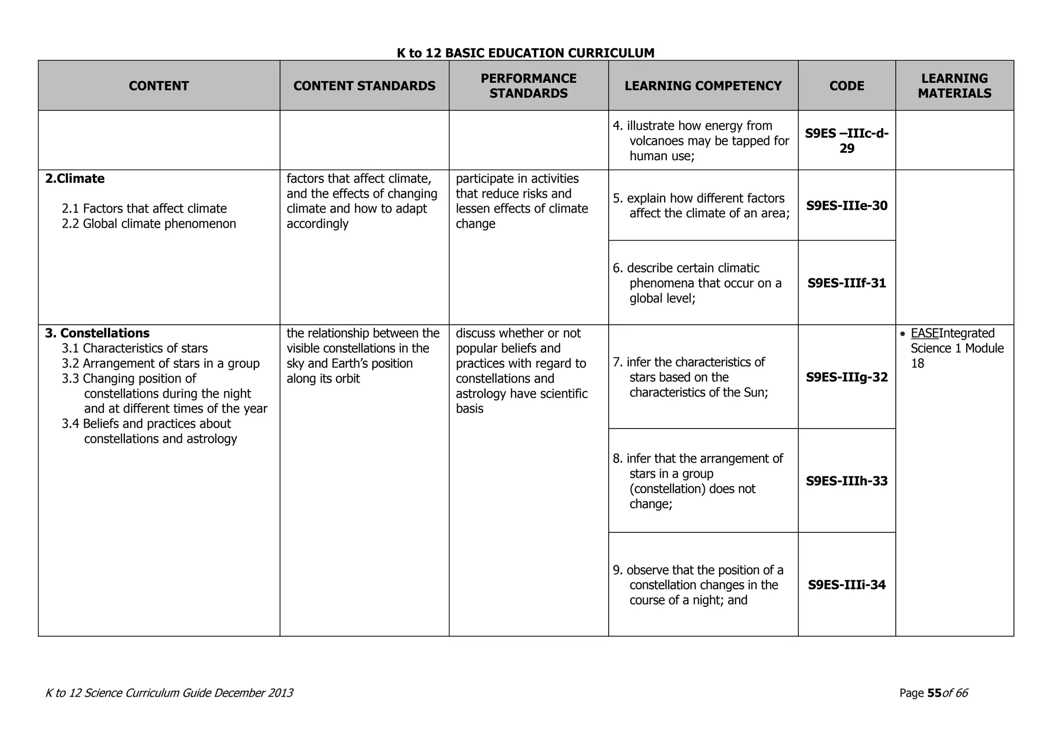 K to 12 BASIC EDUCATION CURRICULUM
K to 12 Science Curriculum Guide December 2013 Page 55of 66
CONTENT CONTENT STANDARDS
PERFORMANCE
STANDARDS
LEARNING COMPETENCY CODE
LEARNING
MATERIALS
4. illustrate how energy from
volcanoes may be tapped for
human use;
S9ES –IIIc-d-
29
2.Climate
2.1 Factors that affect climate
2.2 Global climate phenomenon
factors that affect climate,
and the effects of changing
climate and how to adapt
accordingly
participate in activities
that reduce risks and
lessen effects of climate
change
5. explain how different factors
affect the climate of an area;
S9ES-IIIe-30
6. describe certain climatic
phenomena that occur on a
global level;
S9ES-IIIf-31
3. Constellations
3.1 Characteristics of stars
3.2 Arrangement of stars in a group
3.3 Changing position of
constellations during the night
and at different times of the year
3.4 Beliefs and practices about
constellations and astrology
the relationship between the
visible constellations in the
sky and Earth’s position
along its orbit
discuss whether or not
popular beliefs and
practices with regard to
constellations and
astrology have scientific
basis
7. infer the characteristics of
stars based on the
characteristics of the Sun;
S9ES-IIIg-32
 EASEIntegrated
Science 1 Module
18
8. infer that the arrangement of
stars in a group
(constellation) does not
change;
S9ES-IIIh-33
9. observe that the position of a
constellation changes in the
course of a night; and
S9ES-IIIi-34
 