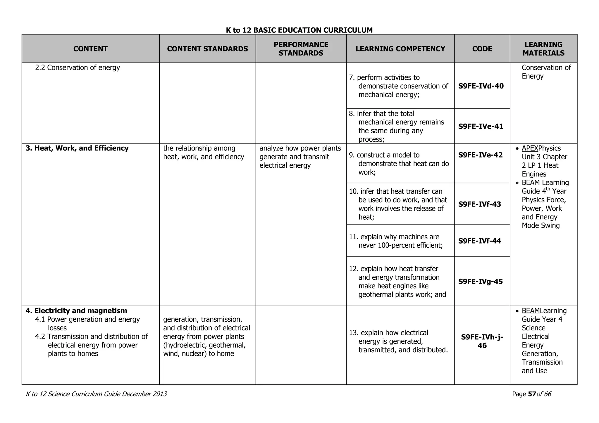 K to 12 BASIC EDUCATION CURRICULUM
K to 12 Science Curriculum Guide December 2013 Page 57of 66
CONTENT CONTENT STANDARDS
PERFORMANCE
STANDARDS
LEARNING COMPETENCY CODE
LEARNING
MATERIALS
2.2 Conservation of energy
7. perform activities to
demonstrate conservation of
mechanical energy;
S9FE-IVd-40
Conservation of
Energy
8. infer that the total
mechanical energy remains
the same during any
process;
S9FE-IVe-41
3. Heat, Work, and Efficiency the relationship among
heat, work, and efficiency
analyze how power plants
generate and transmit
electrical energy
9. construct a model to
demonstrate that heat can do
work;
S9FE-IVe-42
 APEXPhysics
Unit 3 Chapter
2 LP 1 Heat
Engines
 BEAM Learning
Guide 4th
Year
Physics Force,
Power, Work
and Energy
Mode Swing
10. infer that heat transfer can
be used to do work, and that
work involves the release of
heat;
S9FE-IVf-43
11. explain why machines are
never 100-percent efficient;
S9FE-IVf-44
12. explain how heat transfer
and energy transformation
make heat engines like
geothermal plants work; and
S9FE-IVg-45
4. Electricity and magnetism
4.1 Power generation and energy
losses
4.2 Transmission and distribution of
electrical energy from power
plants to homes
generation, transmission,
and distribution of electrical
energy from power plants
(hydroelectric, geothermal,
wind, nuclear) to home
13. explain how electrical
energy is generated,
transmitted, and distributed.
S9FE-IVh-j-
46
 BEAMLearning
Guide Year 4
Science
Electrical
Energy
Generation,
Transmission
and Use
 