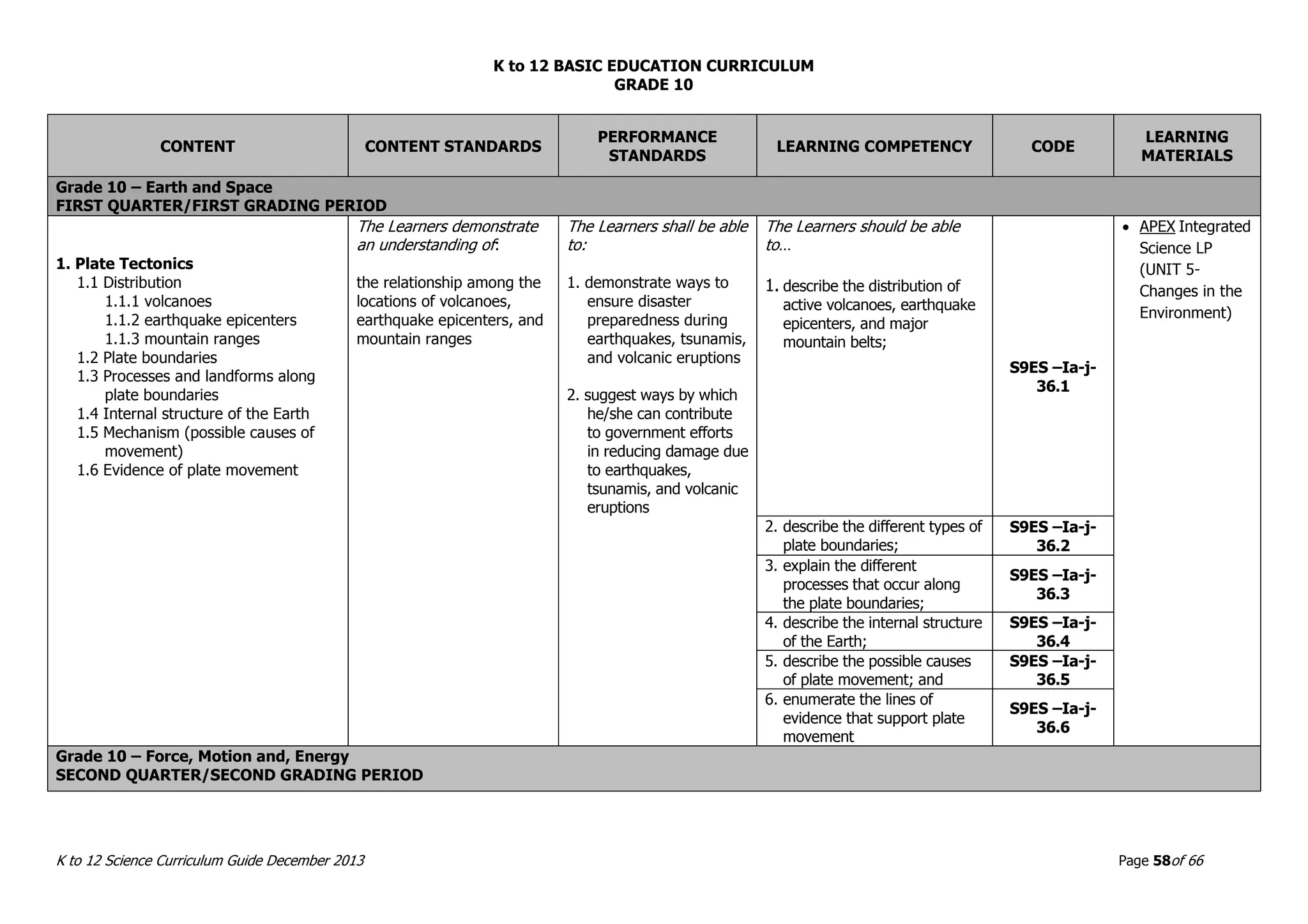 K to 12 BASIC EDUCATION CURRICULUM
K to 12 Science Curriculum Guide December 2013 Page 58of 66
GRADE 10
CONTENT CONTENT STANDARDS
PERFORMANCE
STANDARDS
LEARNING COMPETENCY CODE
LEARNING
MATERIALS
Grade 10 – Earth and Space
FIRST QUARTER/FIRST GRADING PERIOD
1. Plate Tectonics
1.1 Distribution
1.1.1 volcanoes
1.1.2 earthquake epicenters
1.1.3 mountain ranges
1.2 Plate boundaries
1.3 Processes and landforms along
plate boundaries
1.4 Internal structure of the Earth
1.5 Mechanism (possible causes of
movement)
1.6 Evidence of plate movement
The Learners demonstrate
an understanding of:
the relationship among the
locations of volcanoes,
earthquake epicenters, and
mountain ranges
The Learners shall be able
to:
1. demonstrate ways to
ensure disaster
preparedness during
earthquakes, tsunamis,
and volcanic eruptions
2. suggest ways by which
he/she can contribute
to government efforts
in reducing damage due
to earthquakes,
tsunamis, and volcanic
eruptions
The Learners should be able
to…
1. describe the distribution of
active volcanoes, earthquake
epicenters, and major
mountain belts;
S9ES –Ia-j-
36.1
 APEX Integrated
Science LP
(UNIT 5-
Changes in the
Environment)
2. describe the different types of
plate boundaries;
S9ES –Ia-j-
36.2
3. explain the different
processes that occur along
the plate boundaries;
S9ES –Ia-j-
36.3
4. describe the internal structure
of the Earth;
S9ES –Ia-j-
36.4
5. describe the possible causes
of plate movement; and
S9ES –Ia-j-
36.5
6. enumerate the lines of
evidence that support plate
movement
S9ES –Ia-j-
36.6
Grade 10 – Force, Motion and, Energy
SECOND QUARTER/SECOND GRADING PERIOD
 