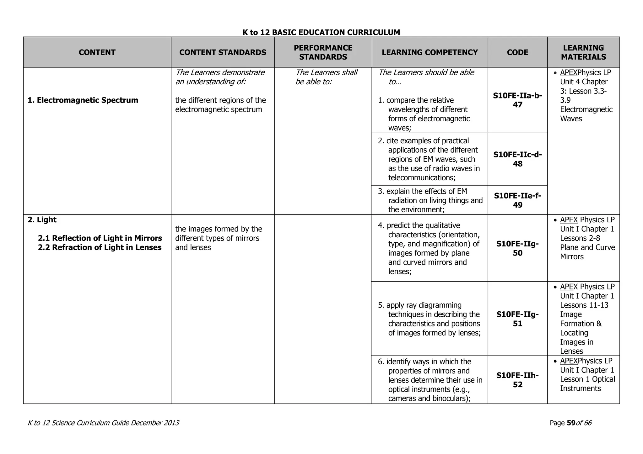 K to 12 BASIC EDUCATION CURRICULUM
K to 12 Science Curriculum Guide December 2013 Page 59of 66
CONTENT CONTENT STANDARDS
PERFORMANCE
STANDARDS
LEARNING COMPETENCY CODE
LEARNING
MATERIALS
1. Electromagnetic Spectrum
The Learners demonstrate
an understanding of:
the different regions of the
electromagnetic spectrum
The Learners shall
be able to:
The Learners should be able
to…
1. compare the relative
wavelengths of different
forms of electromagnetic
waves;
S10FE-IIa-b-
47
 APEXPhysics LP
Unit 4 Chapter
3: Lesson 3.3-
3.9
Electromagnetic
Waves
2. cite examples of practical
applications of the different
regions of EM waves, such
as the use of radio waves in
telecommunications;
S10FE-IIc-d-
48
3. explain the effects of EM
radiation on living things and
the environment;
S10FE-IIe-f-
49
2. Light
2.1 Reflection of Light in Mirrors
2.2 Refraction of Light in Lenses
the images formed by the
different types of mirrors
and lenses
4. predict the qualitative
characteristics (orientation,
type, and magnification) of
images formed by plane
and curved mirrors and
lenses;
S10FE-IIg-
50
 APEX Physics LP
Unit I Chapter 1
Lessons 2-8
Plane and Curve
Mirrors
5. apply ray diagramming
techniques in describing the
characteristics and positions
of images formed by lenses;
S10FE-IIg-
51
 APEX Physics LP
Unit I Chapter 1
Lessons 11-13
Image
Formation &
Locating
Images in
Lenses
6. identify ways in which the
properties of mirrors and
lenses determine their use in
optical instruments (e.g.,
cameras and binoculars);
S10FE-IIh-
52
 APEXPhysics LP
Unit I Chapter 1
Lesson 1 Optical
Instruments
 