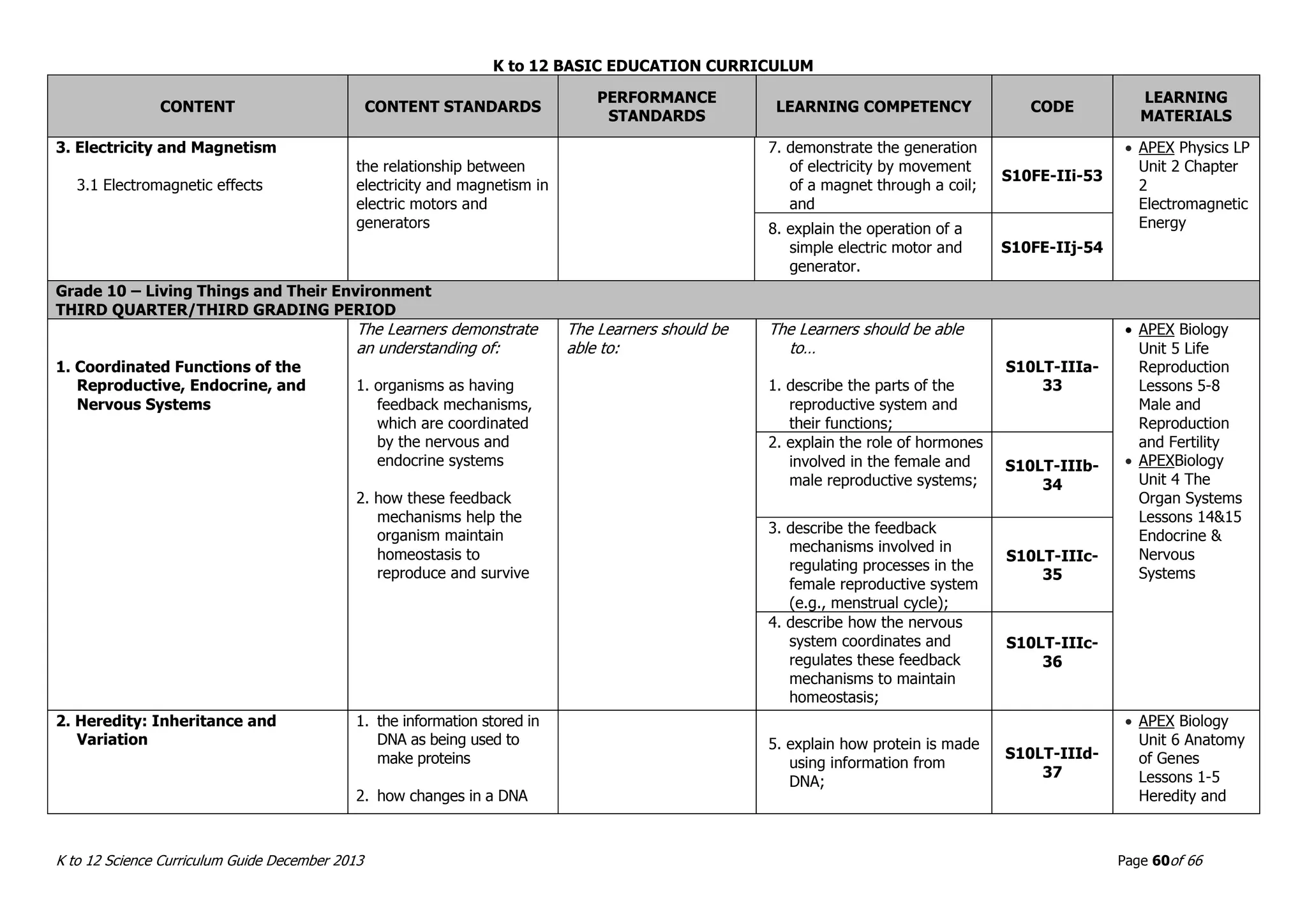 K to 12 BASIC EDUCATION CURRICULUM
K to 12 Science Curriculum Guide December 2013 Page 60of 66
CONTENT CONTENT STANDARDS
PERFORMANCE
STANDARDS
LEARNING COMPETENCY CODE
LEARNING
MATERIALS
3. Electricity and Magnetism
3.1 Electromagnetic effects
the relationship between
electricity and magnetism in
electric motors and
generators
7. demonstrate the generation
of electricity by movement
of a magnet through a coil;
and
S10FE-IIi-53
 APEX Physics LP
Unit 2 Chapter
2
Electromagnetic
Energy8. explain the operation of a
simple electric motor and
generator.
S10FE-IIj-54
Grade 10 – Living Things and Their Environment
THIRD QUARTER/THIRD GRADING PERIOD
1. Coordinated Functions of the
Reproductive, Endocrine, and
Nervous Systems
The Learners demonstrate
an understanding of:
1. organisms as having
feedback mechanisms,
which are coordinated
by the nervous and
endocrine systems
2. how these feedback
mechanisms help the
organism maintain
homeostasis to
reproduce and survive
The Learners should be
able to:
The Learners should be able
to…
1. describe the parts of the
reproductive system and
their functions;
S10LT-IIIa-
33
 APEX Biology
Unit 5 Life
Reproduction
Lessons 5-8
Male and
Reproduction
and Fertility
 APEXBiology
Unit 4 The
Organ Systems
Lessons 14&15
Endocrine &
Nervous
Systems
2. explain the role of hormones
involved in the female and
male reproductive systems;
S10LT-IIIb-
34
3. describe the feedback
mechanisms involved in
regulating processes in the
female reproductive system
(e.g., menstrual cycle);
S10LT-IIIc-
35
4. describe how the nervous
system coordinates and
regulates these feedback
mechanisms to maintain
homeostasis;
S10LT-IIIc-
36
2. Heredity: Inheritance and
Variation
1. the information stored in
DNA as being used to
make proteins
2. how changes in a DNA
5. explain how protein is made
using information from
DNA;
S10LT-IIId-
37
 APEX Biology
Unit 6 Anatomy
of Genes
Lessons 1-5
Heredity and
 
