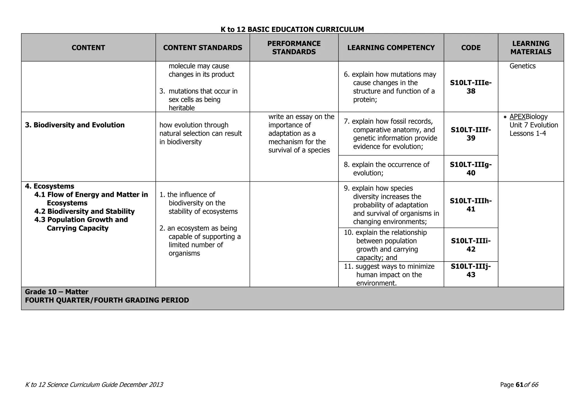 K to 12 BASIC EDUCATION CURRICULUM
K to 12 Science Curriculum Guide December 2013 Page 61of 66
CONTENT CONTENT STANDARDS
PERFORMANCE
STANDARDS
LEARNING COMPETENCY CODE
LEARNING
MATERIALS
molecule may cause
changes in its product
3. mutations that occur in
sex cells as being
heritable
6. explain how mutations may
cause changes in the
structure and function of a
protein;
S10LT-IIIe-
38
Genetics
3. Biodiversity and Evolution how evolution through
natural selection can result
in biodiversity
write an essay on the
importance of
adaptation as a
mechanism for the
survival of a species
7. explain how fossil records,
comparative anatomy, and
genetic information provide
evidence for evolution;
S10LT-IIIf-
39
 APEXBiology
Unit 7 Evolution
Lessons 1-4
8. explain the occurrence of
evolution;
S10LT-IIIg-
40
4. Ecosystems
4.1 Flow of Energy and Matter in
Ecosystems
4.2 Biodiversity and Stability
4.3 Population Growth and
Carrying Capacity
1. the influence of
biodiversity on the
stability of ecosystems
2. an ecosystem as being
capable of supporting a
limited number of
organisms
9. explain how species
diversity increases the
probability of adaptation
and survival of organisms in
changing environments;
S10LT-IIIh-
41
10. explain the relationship
between population
growth and carrying
capacity; and
S10LT-IIIi-
42
11. suggest ways to minimize
human impact on the
environment.
S10LT-IIIj-
43
Grade 10 – Matter
FOURTH QUARTER/FOURTH GRADING PERIOD
 