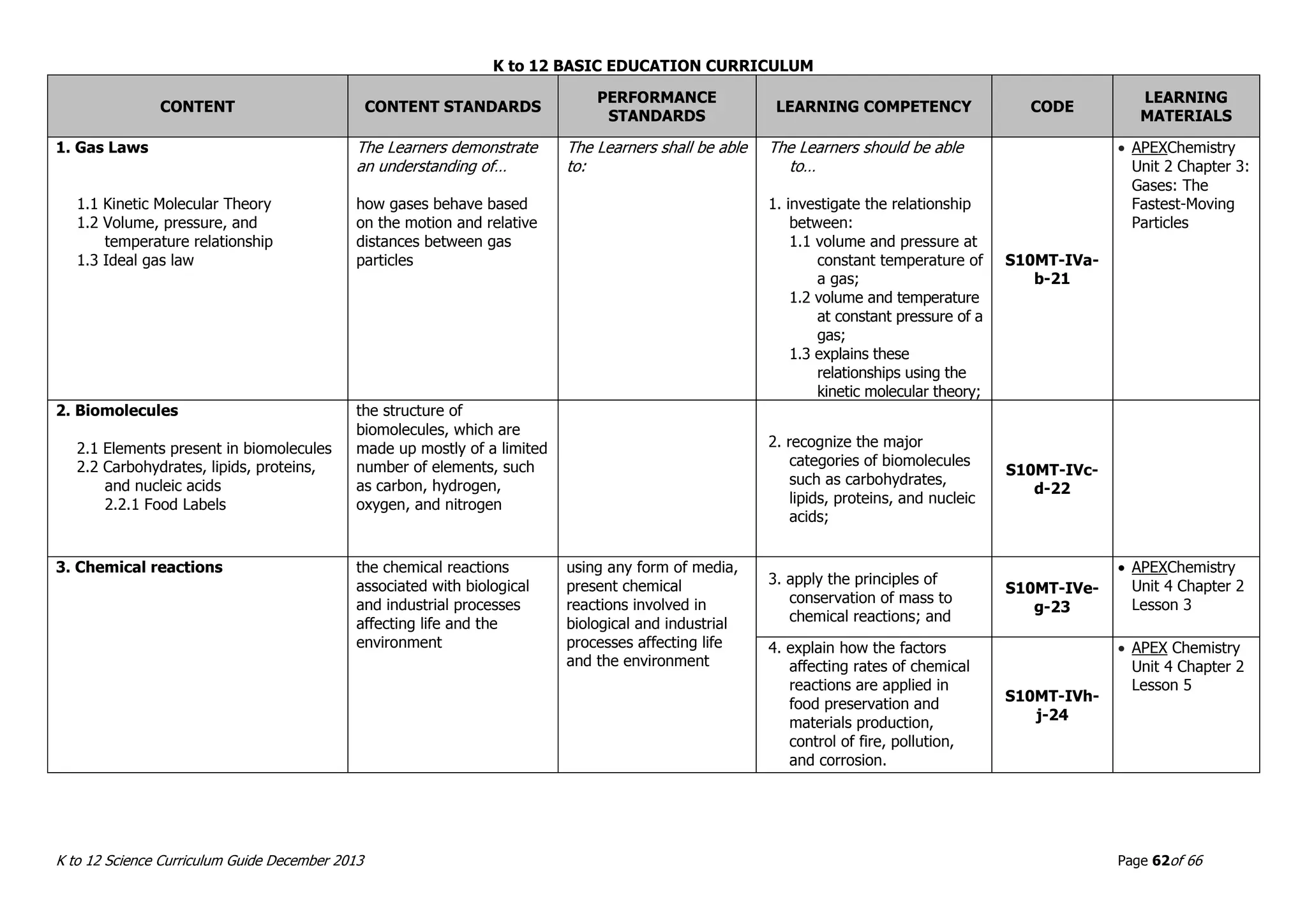 K to 12 BASIC EDUCATION CURRICULUM
K to 12 Science Curriculum Guide December 2013 Page 62of 66
CONTENT CONTENT STANDARDS
PERFORMANCE
STANDARDS
LEARNING COMPETENCY CODE
LEARNING
MATERIALS
1. Gas Laws
1.1 Kinetic Molecular Theory
1.2 Volume, pressure, and
temperature relationship
1.3 Ideal gas law
The Learners demonstrate
an understanding of…
how gases behave based
on the motion and relative
distances between gas
particles
The Learners shall be able
to:
The Learners should be able
to…
1. investigate the relationship
between:
1.1 volume and pressure at
constant temperature of
a gas;
1.2 volume and temperature
at constant pressure of a
gas;
1.3 explains these
relationships using the
kinetic molecular theory;
S10MT-IVa-
b-21
 APEXChemistry
Unit 2 Chapter 3:
Gases: The
Fastest-Moving
Particles
2. Biomolecules
2.1 Elements present in biomolecules
2.2 Carbohydrates, lipids, proteins,
and nucleic acids
2.2.1 Food Labels
the structure of
biomolecules, which are
made up mostly of a limited
number of elements, such
as carbon, hydrogen,
oxygen, and nitrogen
2. recognize the major
categories of biomolecules
such as carbohydrates,
lipids, proteins, and nucleic
acids;
S10MT-IVc-
d-22
3. Chemical reactions the chemical reactions
associated with biological
and industrial processes
affecting life and the
environment
using any form of media,
present chemical
reactions involved in
biological and industrial
processes affecting life
and the environment
3. apply the principles of
conservation of mass to
chemical reactions; and
S10MT-IVe-
g-23
 APEXChemistry
Unit 4 Chapter 2
Lesson 3
4. explain how the factors
affecting rates of chemical
reactions are applied in
food preservation and
materials production,
control of fire, pollution,
and corrosion.
S10MT-IVh-
j-24
 APEX Chemistry
Unit 4 Chapter 2
Lesson 5
 