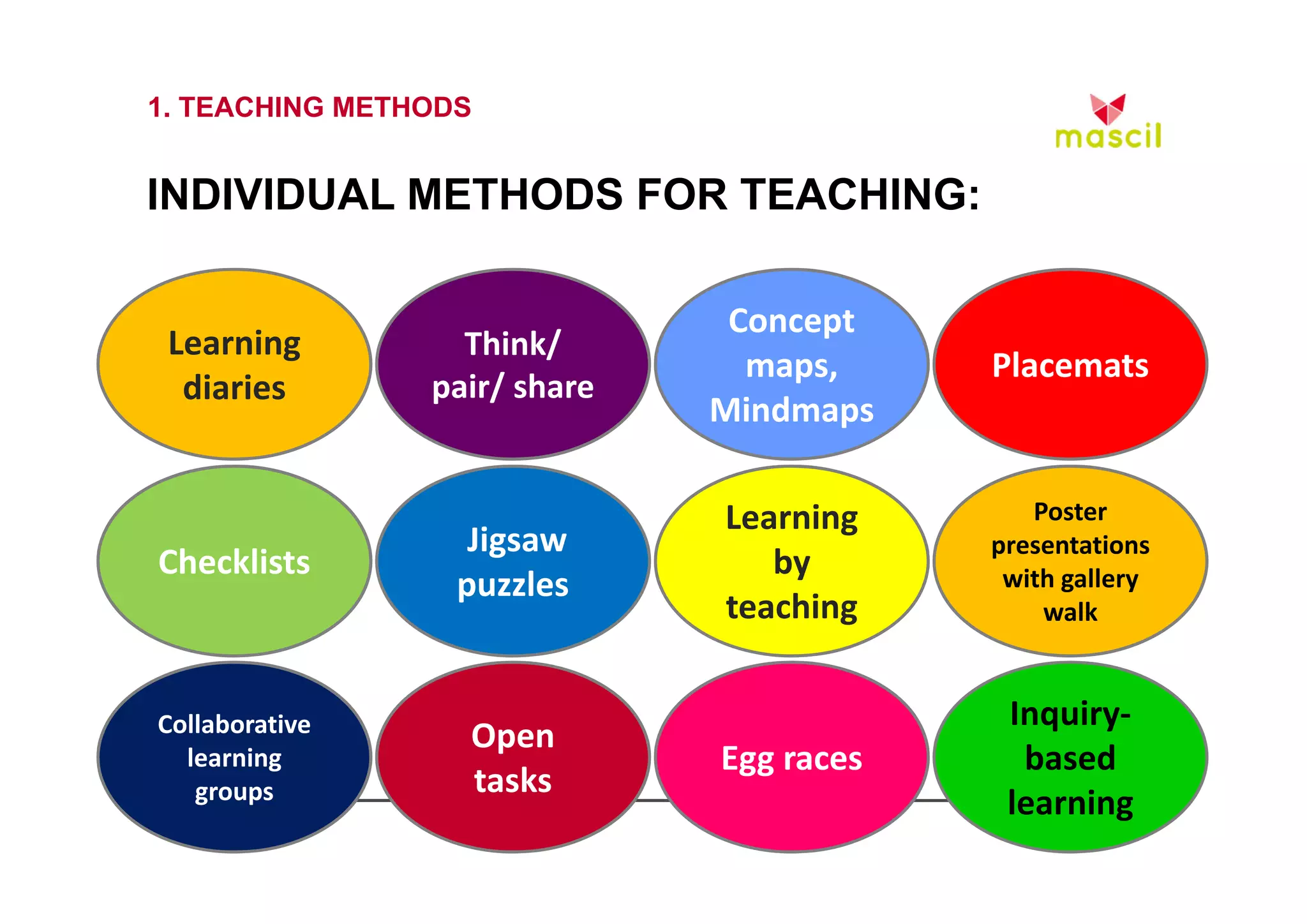 1. TEACHING METHODS 
INDIVIDUAL METHODS FOR TEACHING: 
Concept 
maps, 
Mindmaps 
Placemats 
Poster 
presentations 
with gallery 
walk 
Learning 
diaries 
Learning 
by 
teaching 
Checklists 
Think/ 
pair/ share 
Jigsaw 
puzzles 
Open 
tasks 
Collaborative 
learning 
groups 
Egg races 
Inquiry‐based 
learning 
23.10.2014 www.mascil.ph-freiburg.de 
 