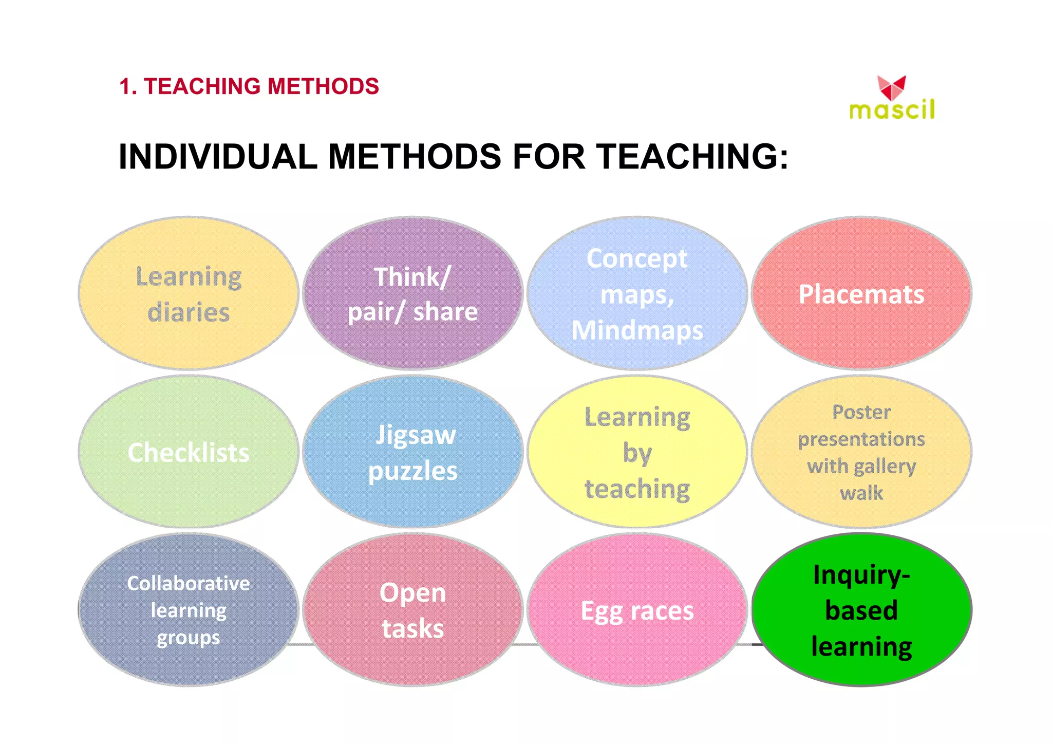 1. TEACHING METHODS 
INDIVIDUAL METHODS FOR TEACHING: 
Concept 
maps, 
Mindmaps 
Placemats 
Poster 
presentations 
with gallery 
walk 
Learning 
diaries 
Learning 
by 
teaching 
Checklists 
Think/ 
pair/ share 
Jigsaw 
puzzles 
Open 
tasks 
Collaborative 
learning 
groups 
Egg races 
Inquiry‐based 
learning 
23.10.2014 www.mascil.ph-freiburg.de 
 