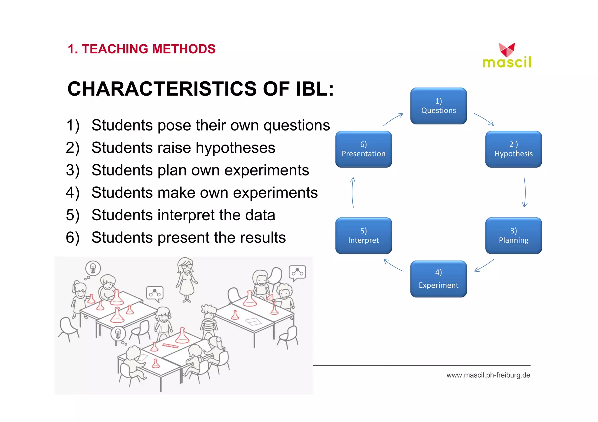 1. TEACHING METHODS 
CHARACTERISTICS OF IBL: 1) 
1) Students pose their own questions 
2) Students raise hypotheses 
3) Students plan own experiments 
4) Students make own experiments 
5) Students interpret the data 
6) Students present the results 
Questions 
2 ) 
Hypothesis 
3) 
Planning 
4) 
Experiment 
6) 
Presentation 
5) 
Interpret 
23.10.2014 www.mascil.ph-freiburg.de 
 