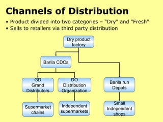 Channels of Distribution Product divided into two categories – “Dry” and “Fresh” Sells to retailers via third party distribution Barila run Depots GD Grand Distributors Dry product factory DO Distribution Organization Barila CDCs Supermarket chains Independent supermarkets Small Independent shops 