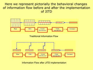 Traditional Information Flow Information Flow after JITD implementation Here we represent pictorially the behavioral changes  of information flow before and after the implementation of JITD 