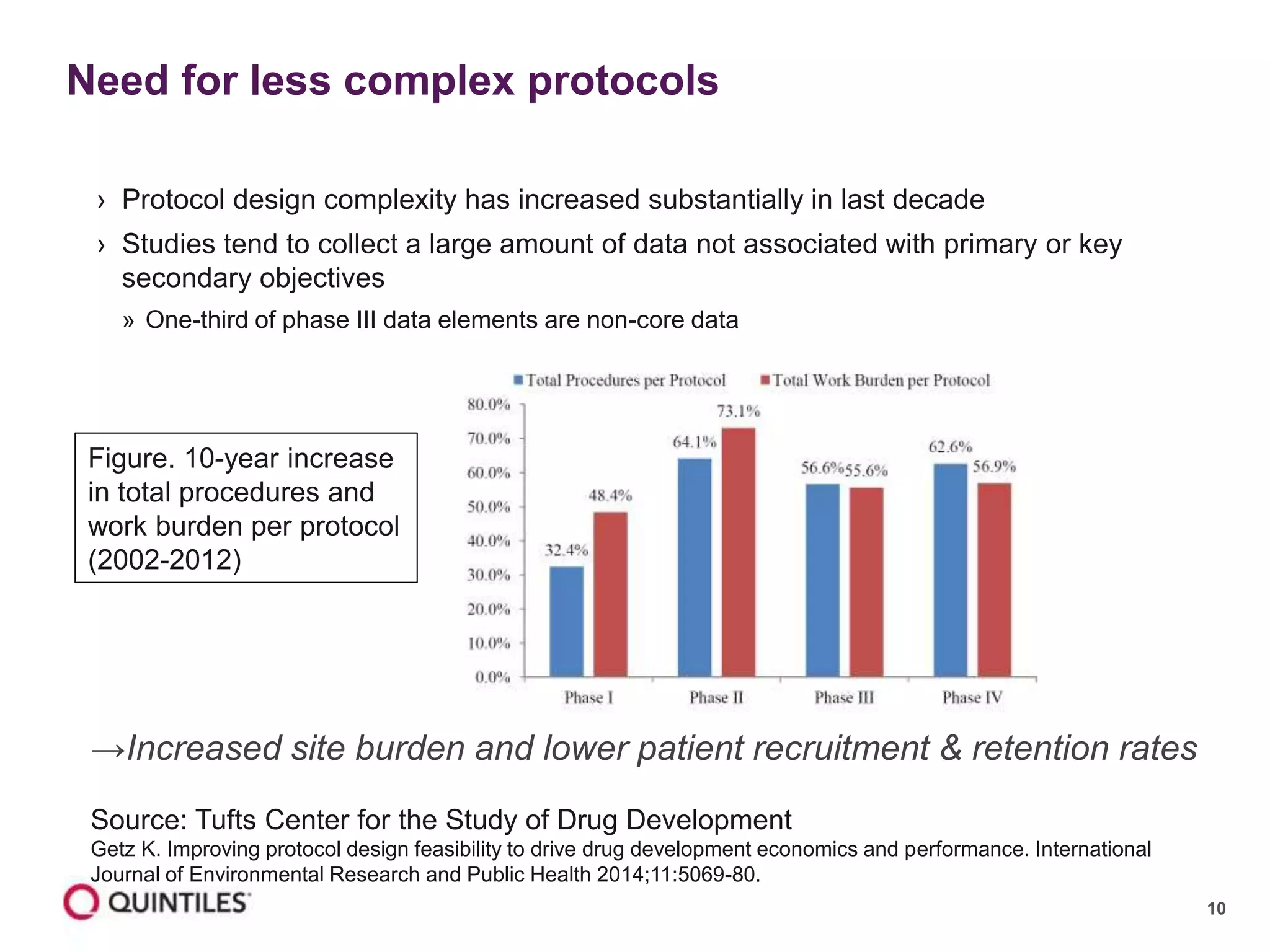 10
› Protocol design complexity has increased substantially in last decade
› Studies tend to collect a large amount of data not associated with primary or key
secondary objectives
» One-third of phase III data elements are non-core data
Need for less complex protocols
Figure. 10-year increase
in total procedures and
work burden per protocol
(2002-2012)
→Increased site burden and lower patient recruitment & retention rates
Source: Tufts Center for the Study of Drug Development
Getz K. Improving protocol design feasibility to drive drug development economics and performance. International
Journal of Environmental Research and Public Health 2014;11:5069-80.
 