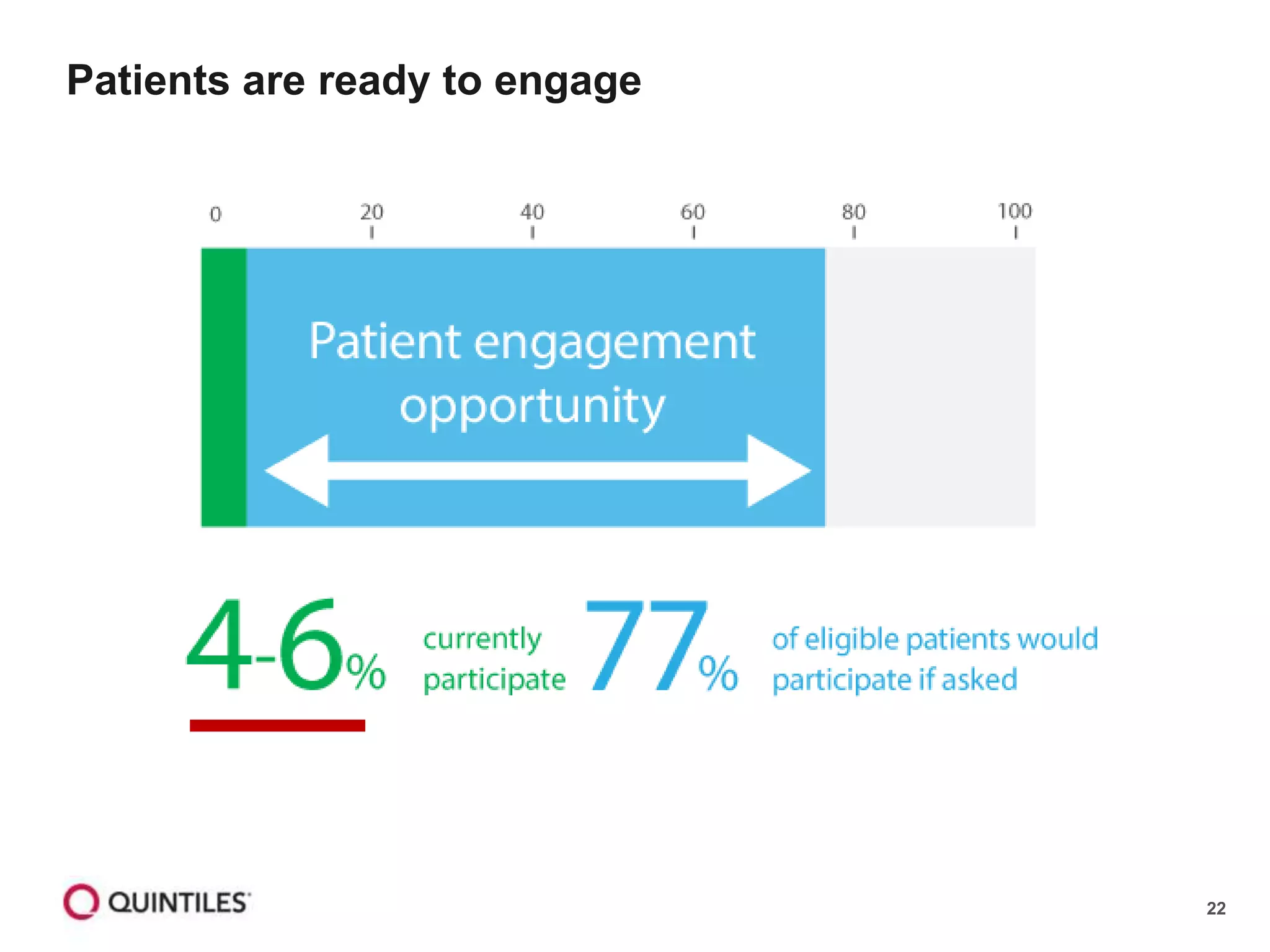 22
Patients are ready to engage
 
