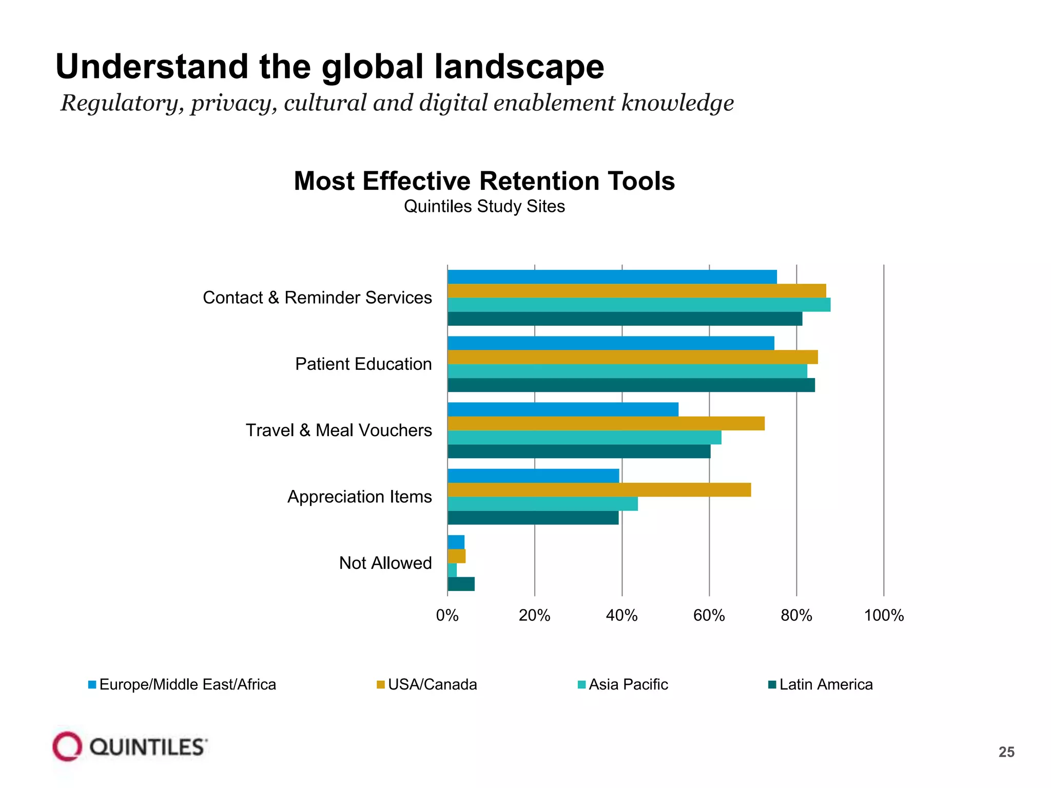 25
Understand the global landscape
0% 20% 40% 60% 80% 100%
Not Allowed
Appreciation Items
Travel & Meal Vouchers
Patient Education
Contact & Reminder Services
Most Effective Retention Tools
Quintiles Study Sites
Europe/Middle East/Africa USA/Canada Asia Pacific Latin America
Quintiles Site Intelligence Investigator Profile Questionnaire
Regulatory, privacy, cultural and digital enablement knowledge
 