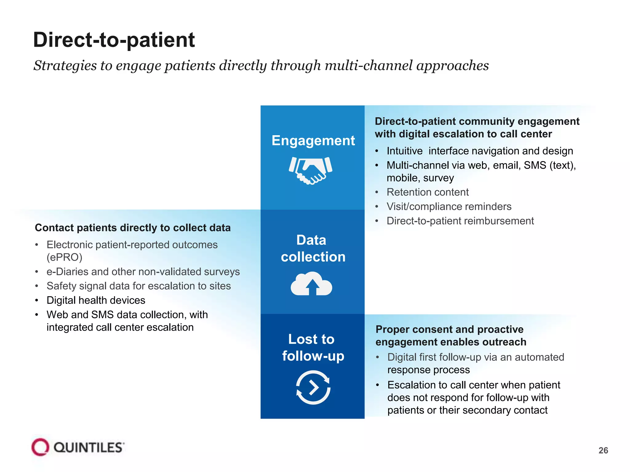 26
Direct-to-patient
Strategies to engage patients directly through multi-channel approaches
Direct-to-patient community engagement
with digital escalation to call center
• Intuitive interface navigation and design
• Multi-channel via web, email, SMS (text),
mobile, survey
• Retention content
• Visit/compliance reminders
• Direct-to-patient reimbursement
Contact patients directly to collect data
• Electronic patient-reported outcomes
(ePRO)
• e-Diaries and other non-validated surveys
• Safety signal data for escalation to sites
• Digital health devices
• Web and SMS data collection, with
integrated call center escalation Proper consent and proactive
engagement enables outreach
• Digital first follow-up via an automated
response process
• Escalation to call center when patient
does not respond for follow-up with
patients or their secondary contact
Engagement
Data
collection
Lost to
follow-up
 